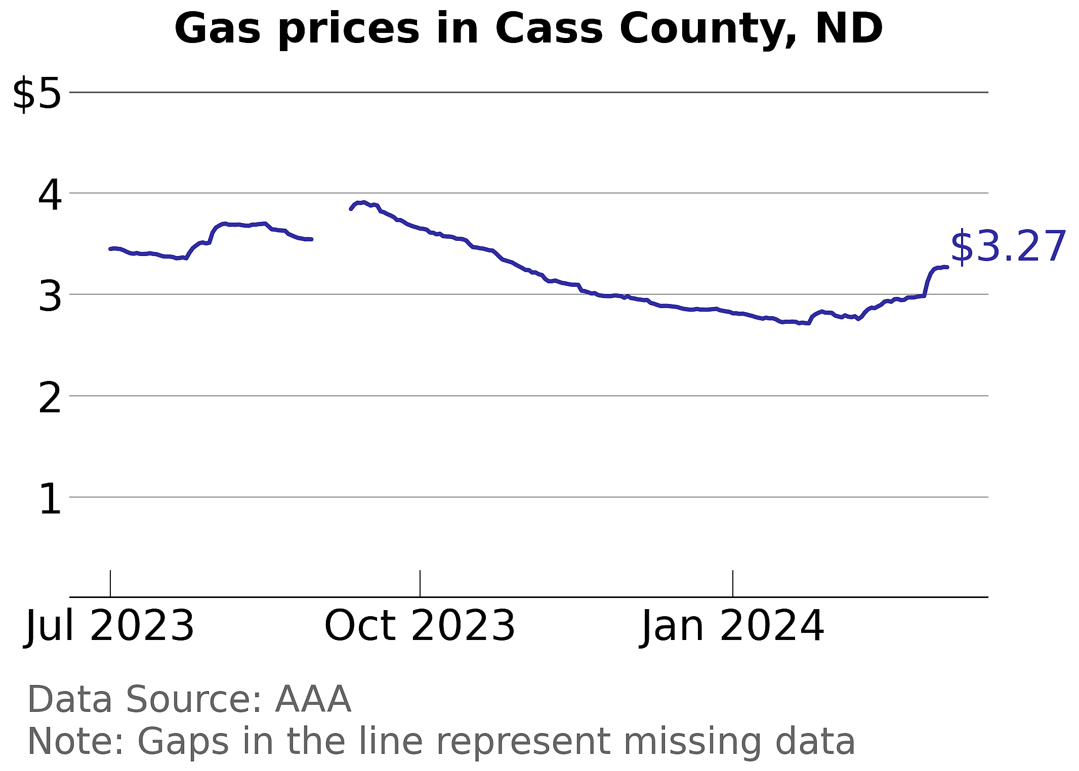 Cass County, North Dakota gas price trends