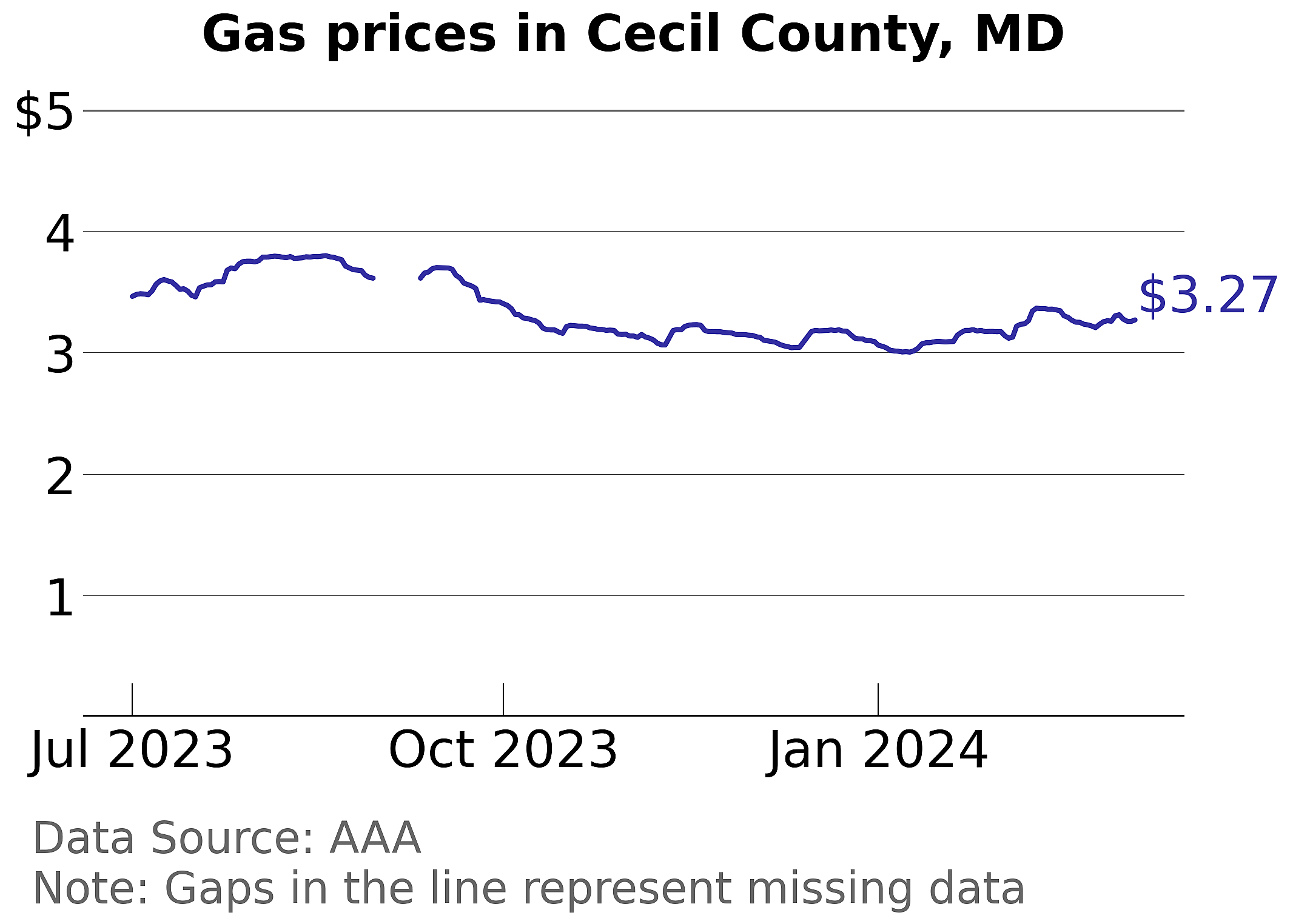Cecil County, Maryland gas price trends