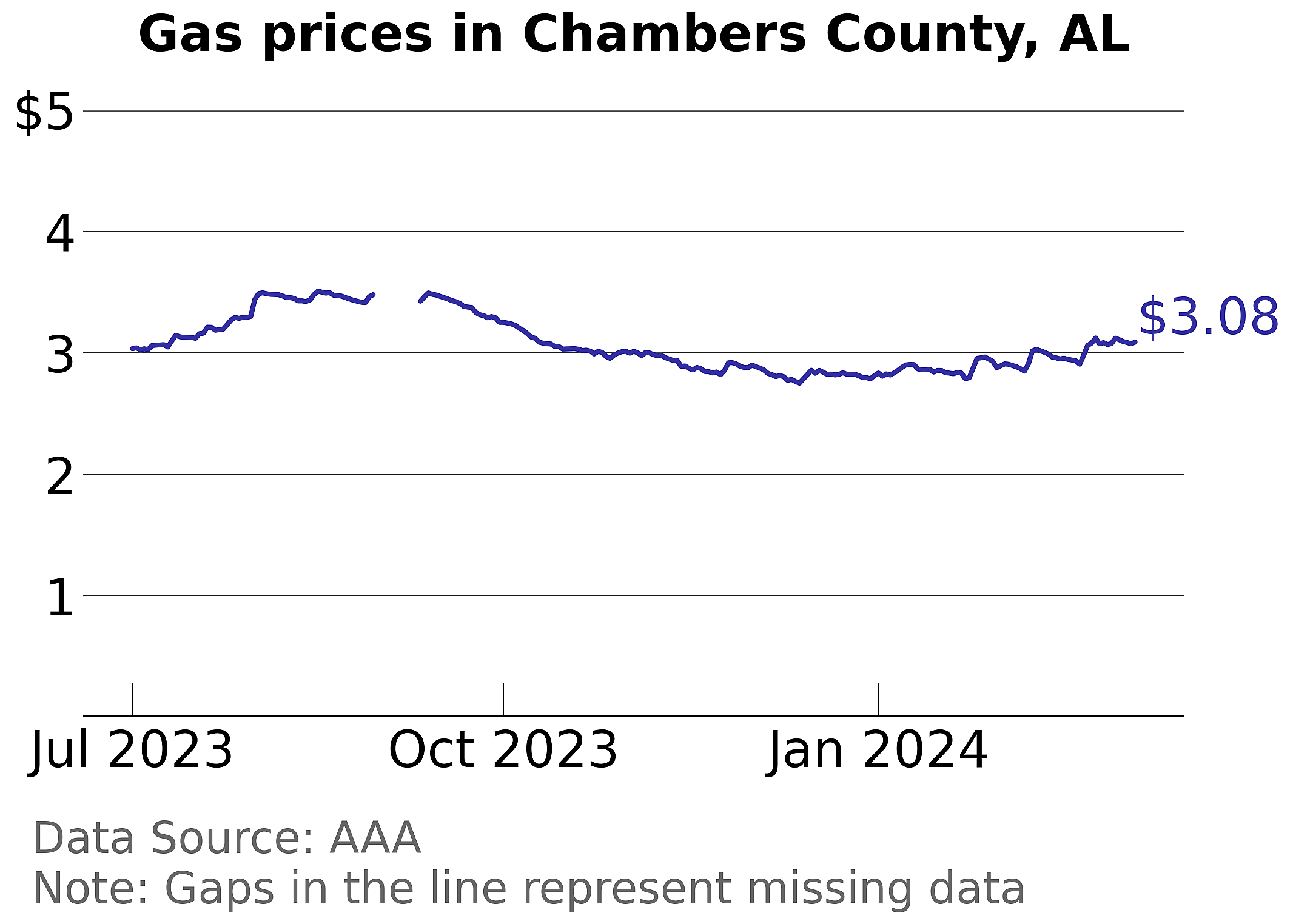 Chambers County, Alabama gas price trends
