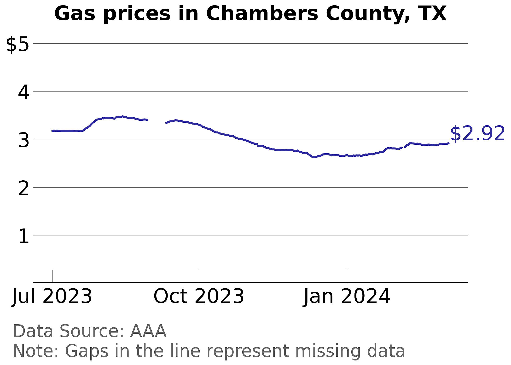 Chambers County, Texas gas price trends