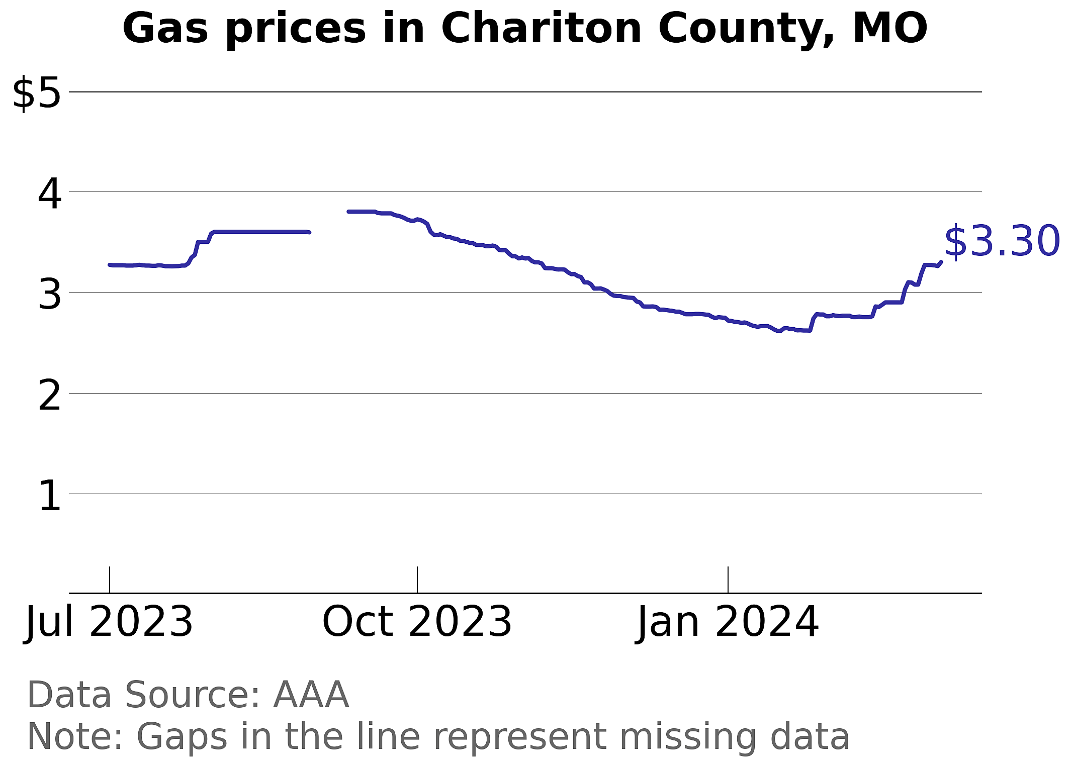 Chariton County, Missouri gas price trends