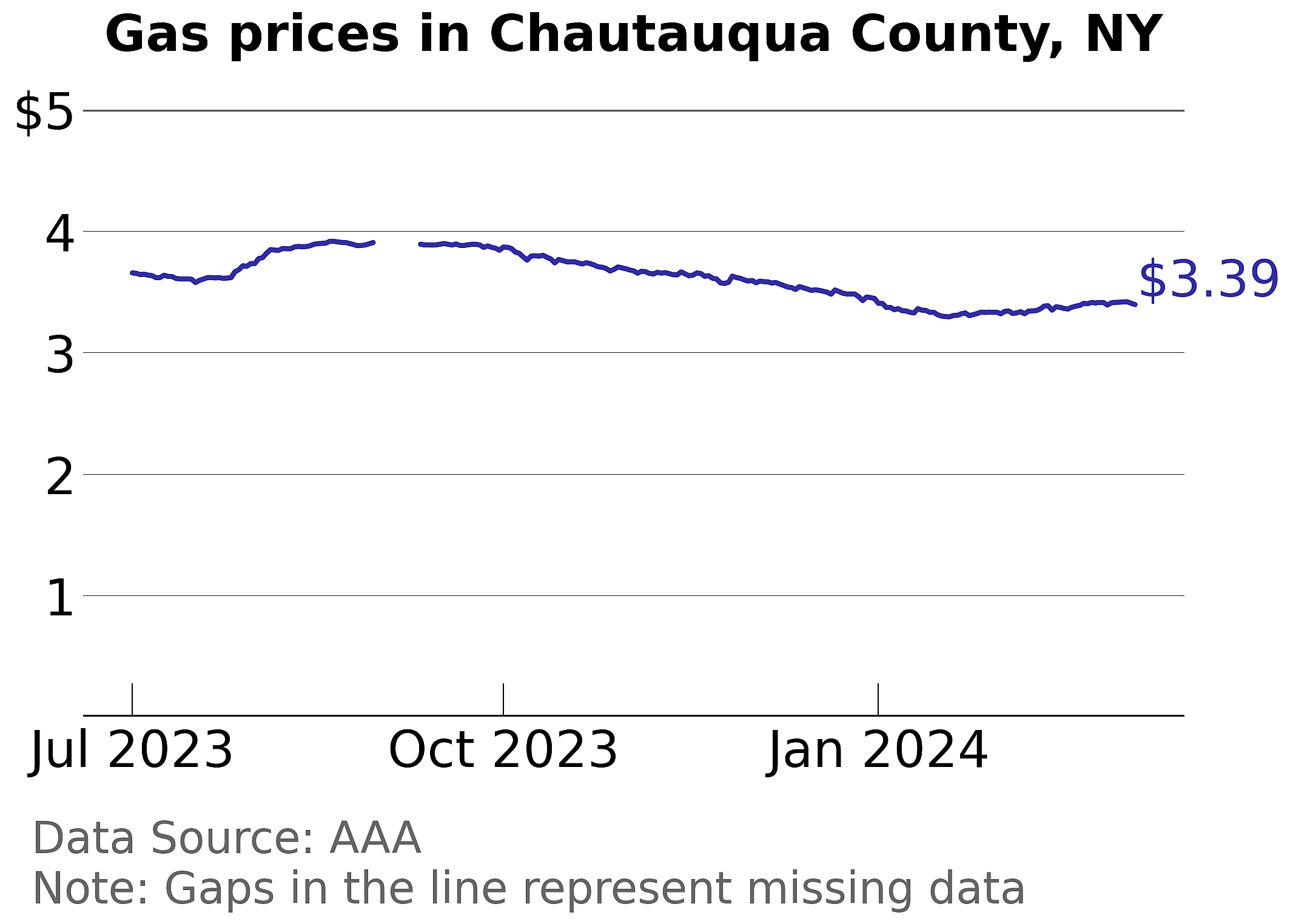 Chautauqua County, New York gas price trends