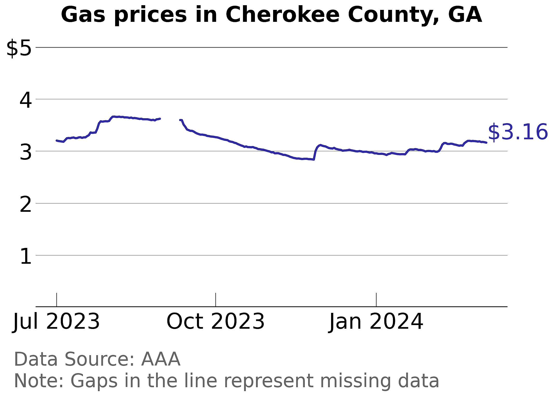 Cherokee County, Georgia gas price trends