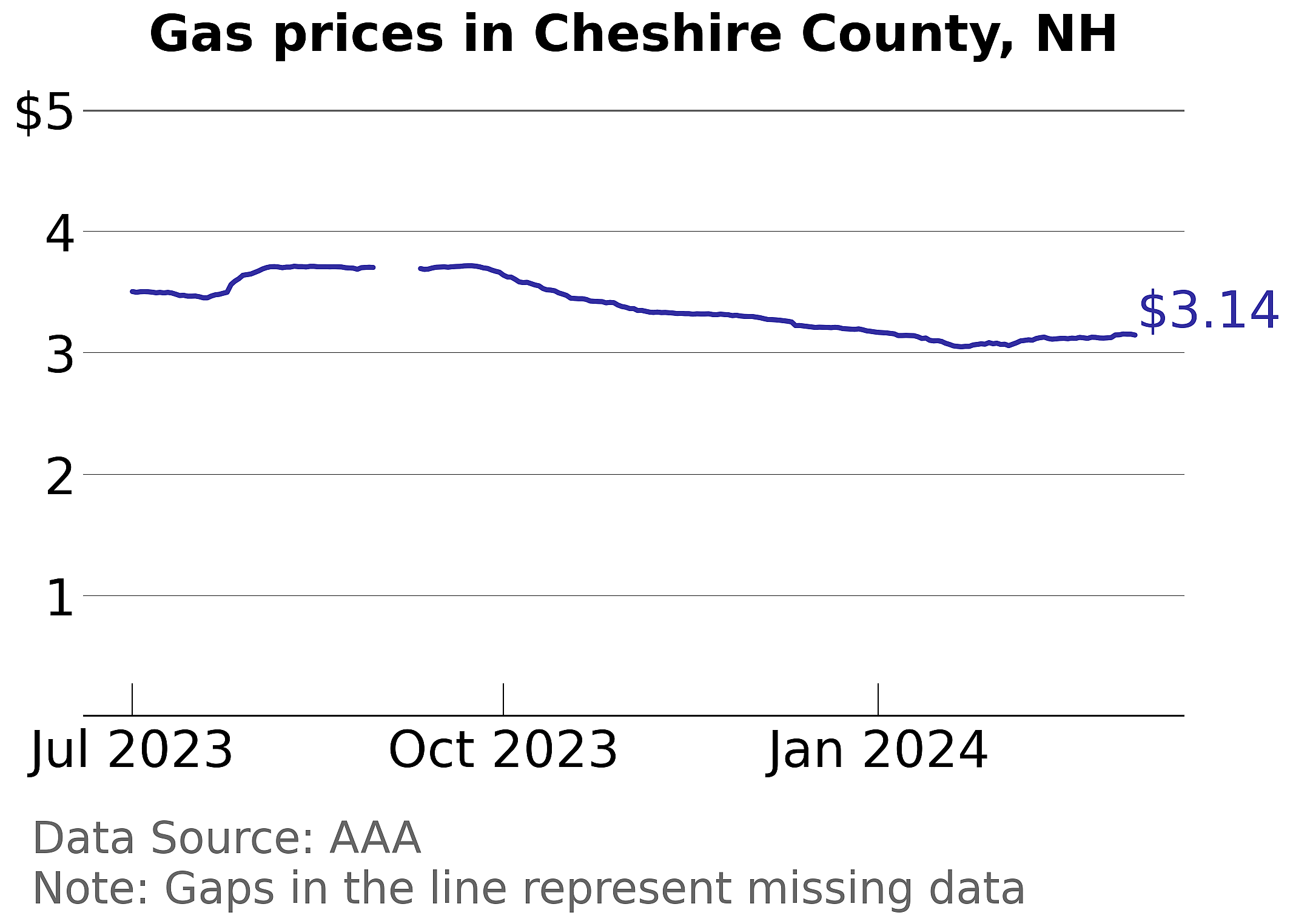 Cheshire County, New Hampshire gas price trends