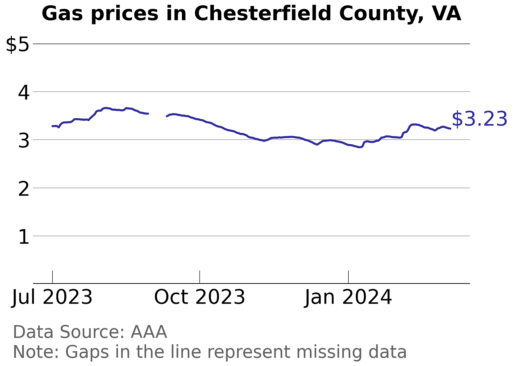Chesterfield County, Virginia gas price trends