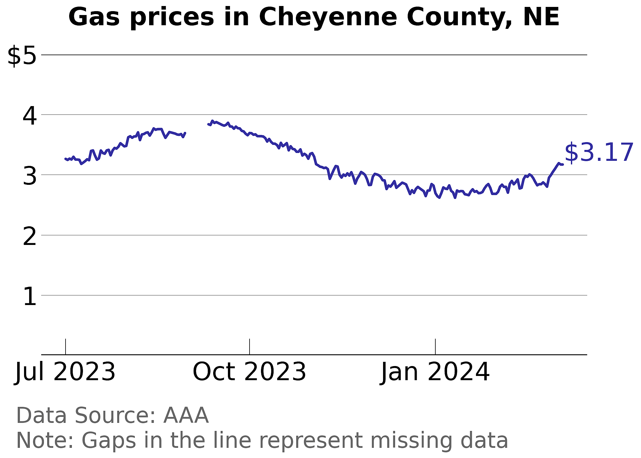 Cheyenne County, Nebraska gas price trends