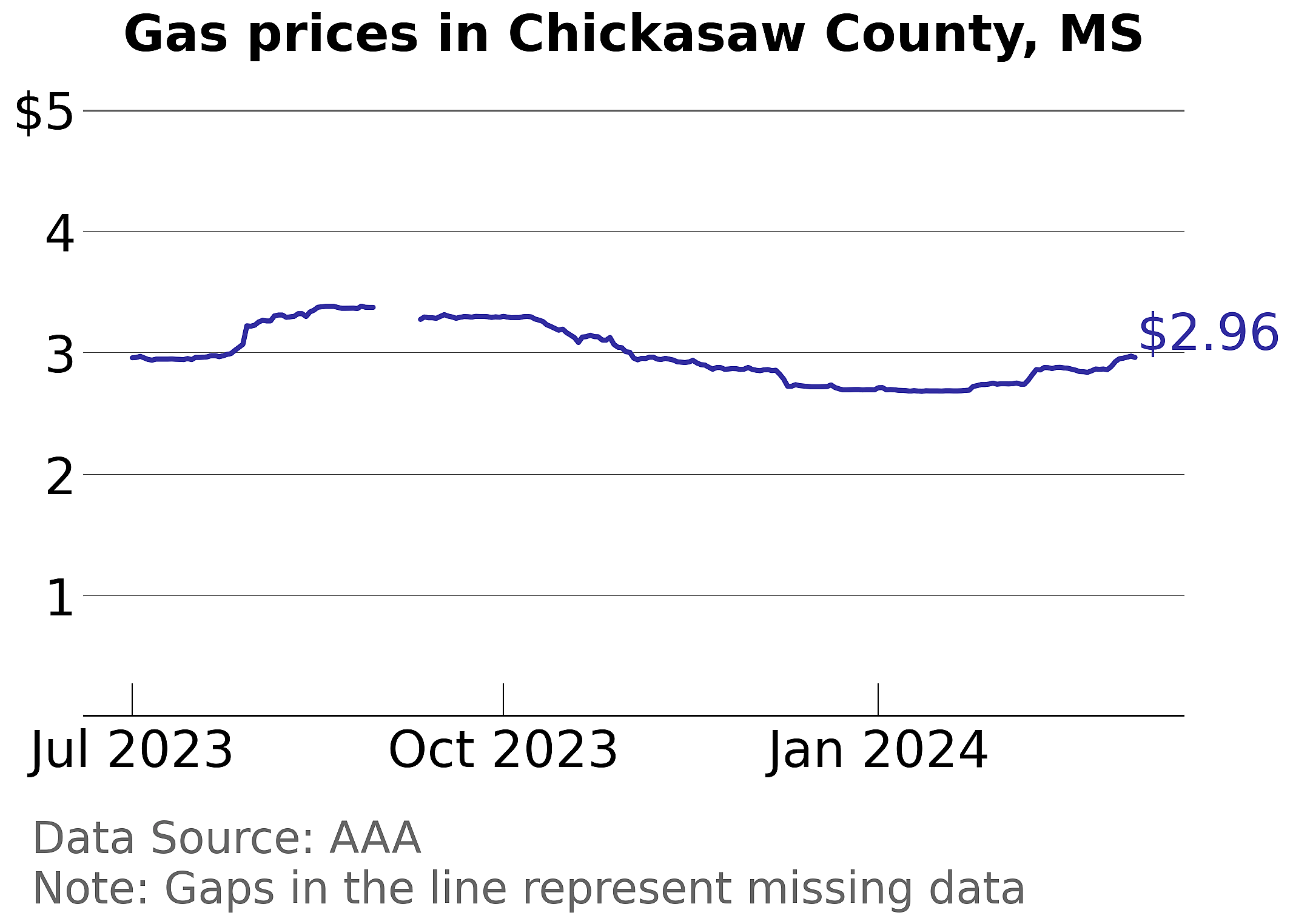 Chickasaw County, Mississippi gas price trends
