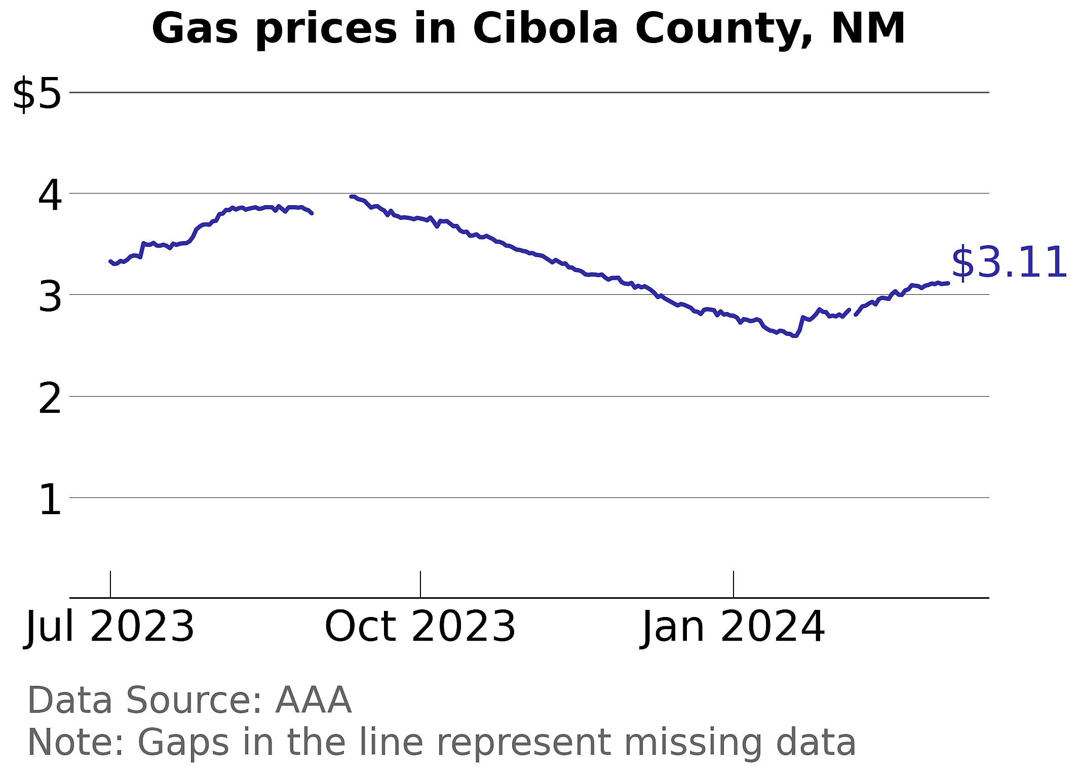 Cibola County, New Mexico gas price trends