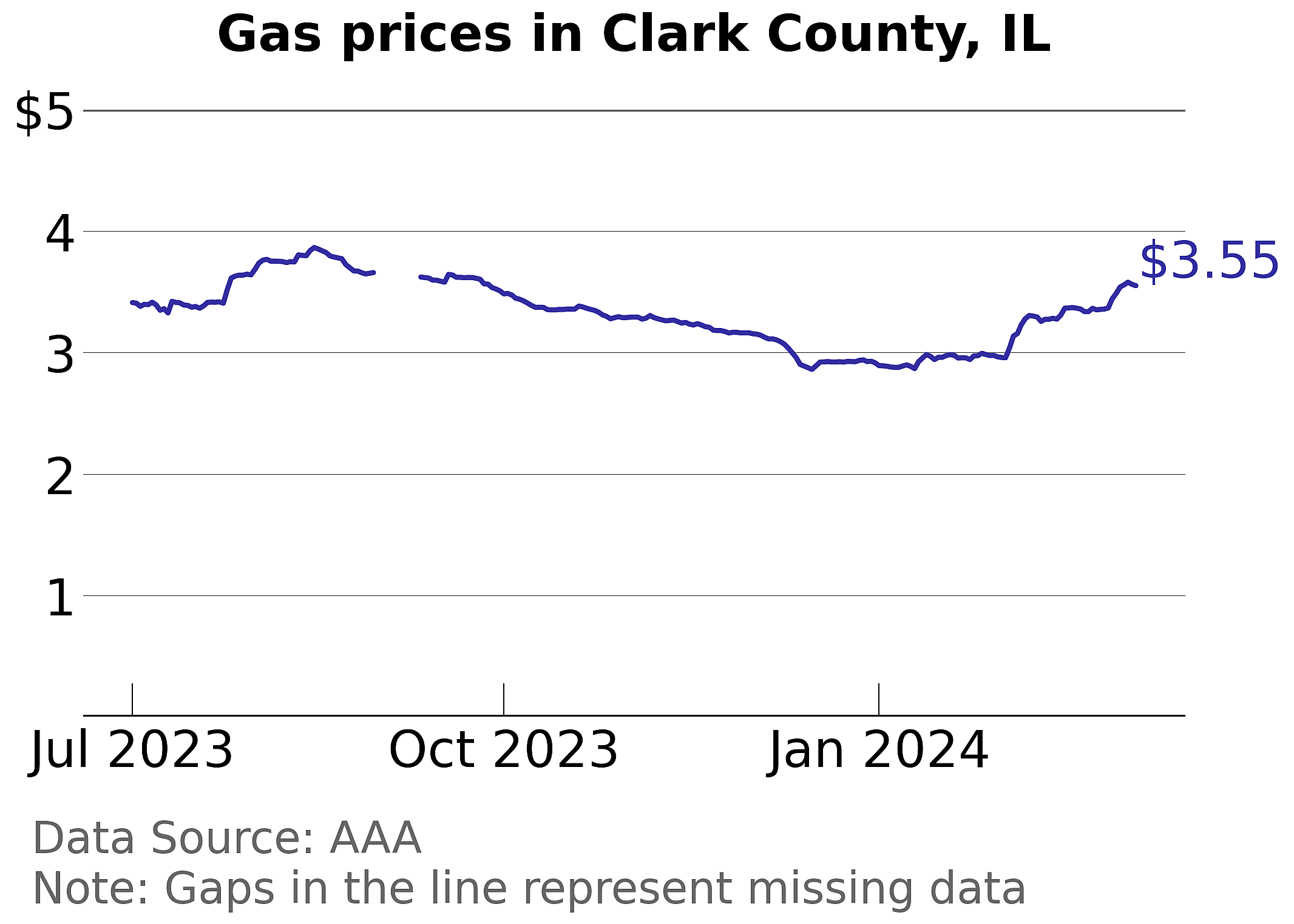 Clark County, Illinois gas price trends