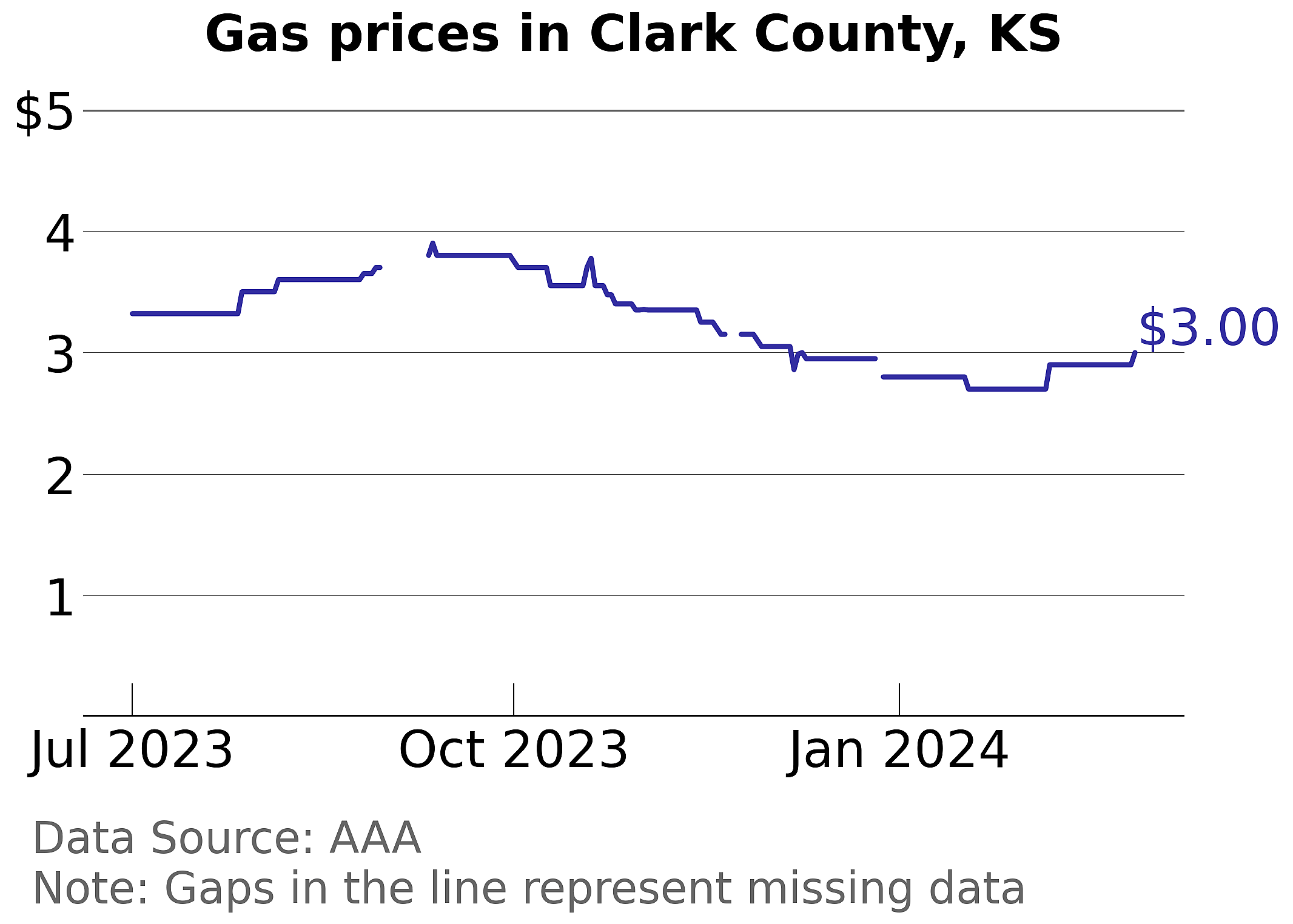 Clark County, Kansas gas price trends