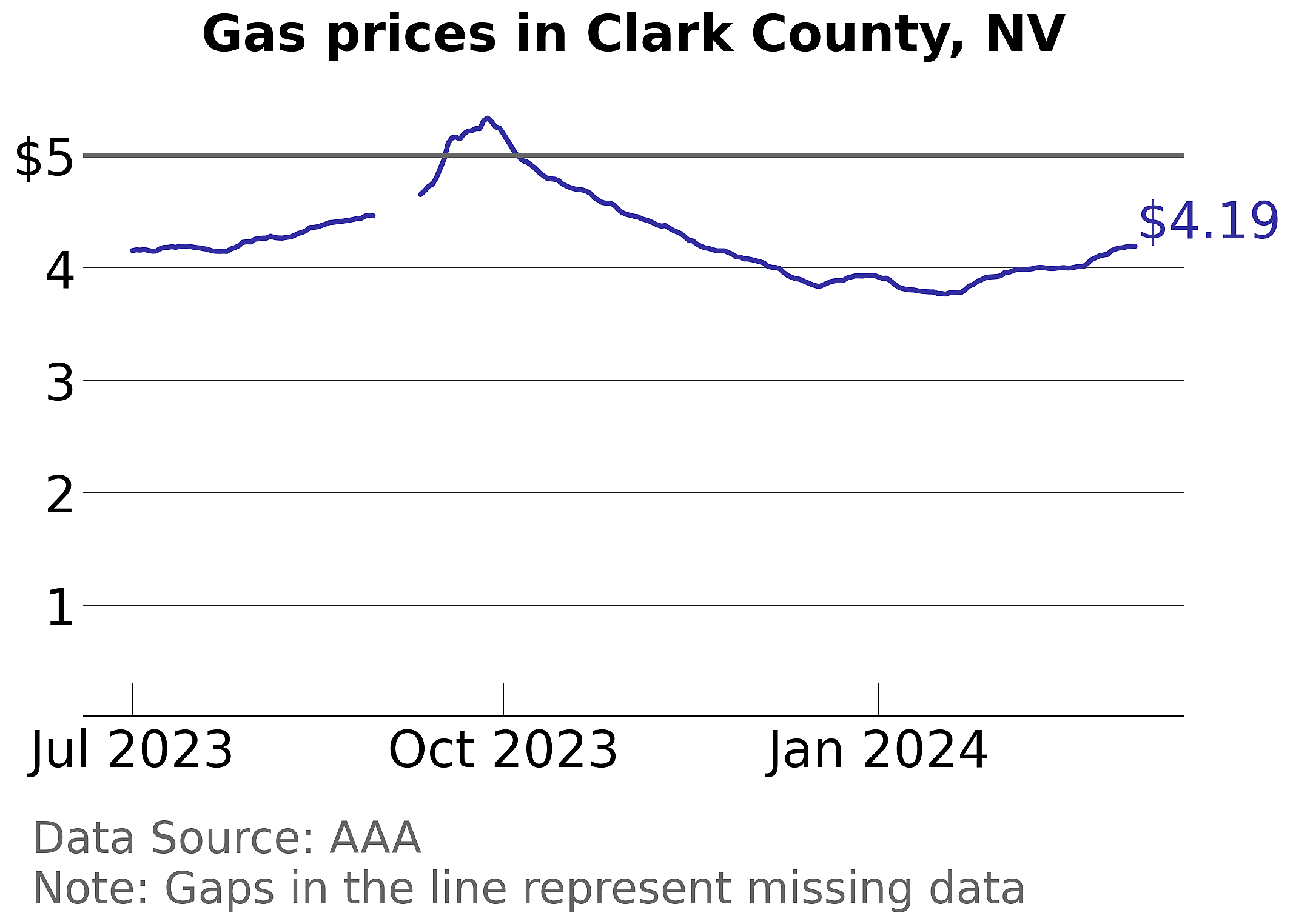 Clark County, Nevada gas price trends