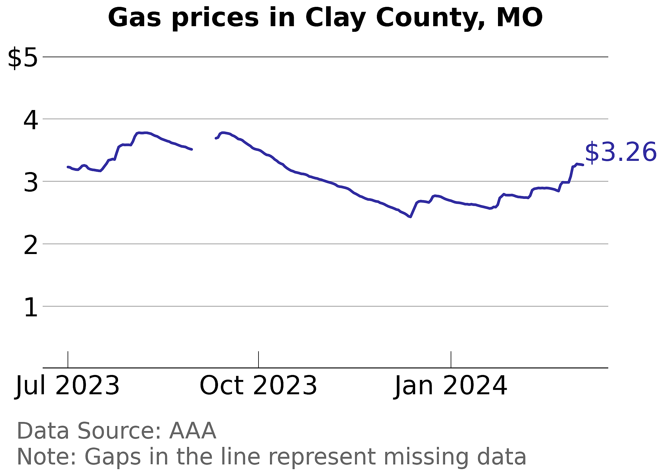 Clay County, Missouri gas price trends