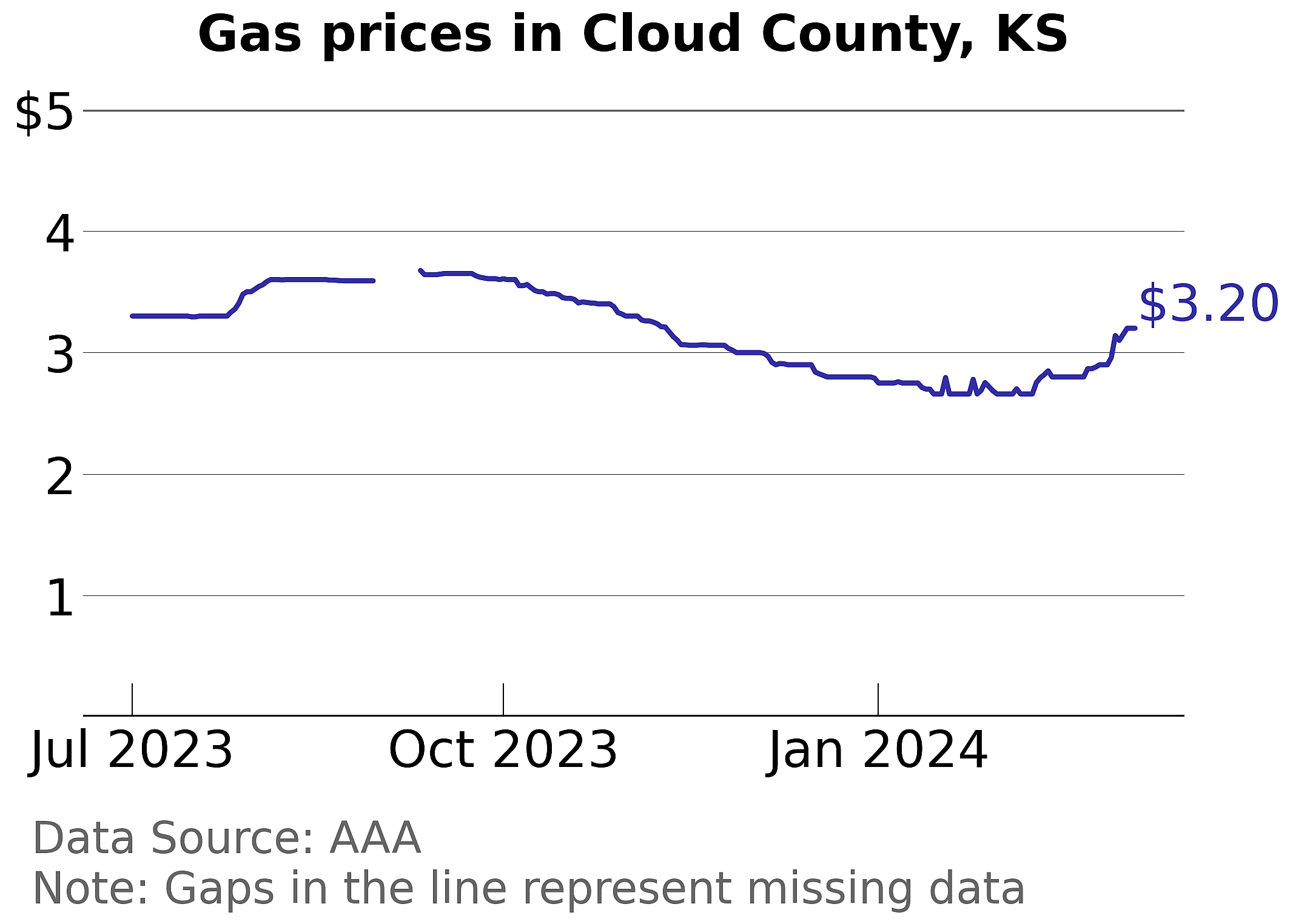 Cloud County, Kansas gas price trends