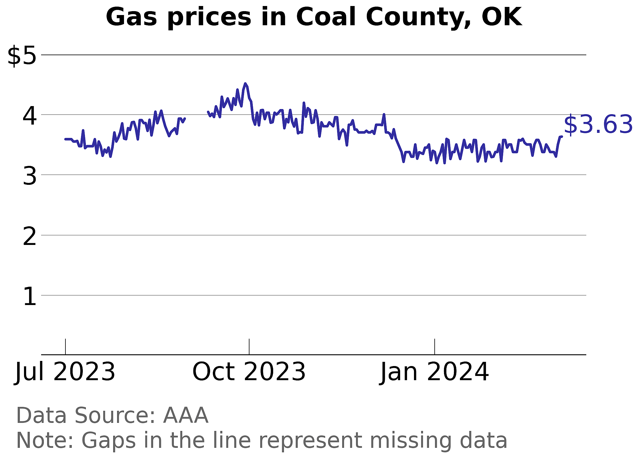 Coal County, Oklahoma gas price trends