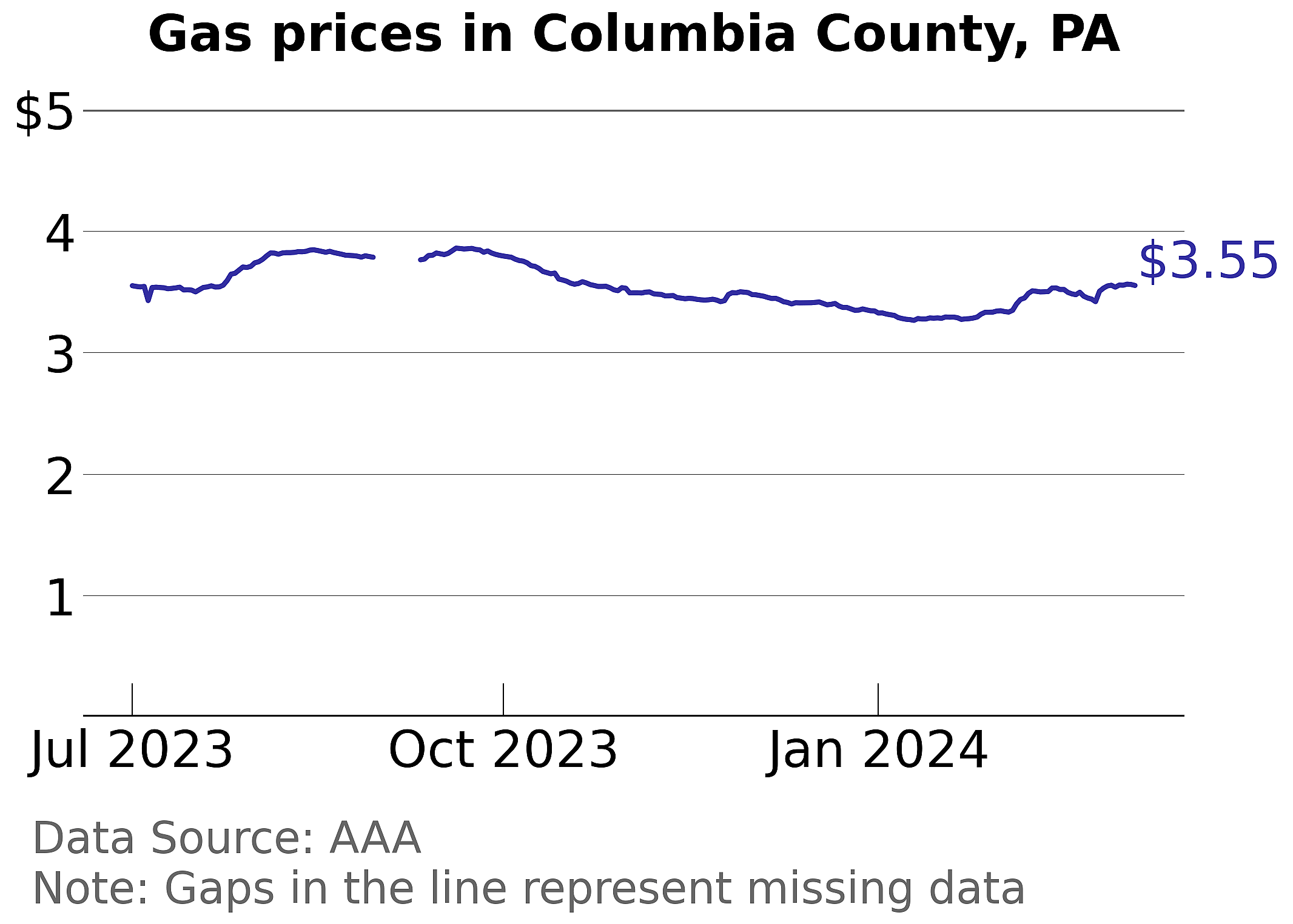 Columbia County, Pennsylvania gas price trends