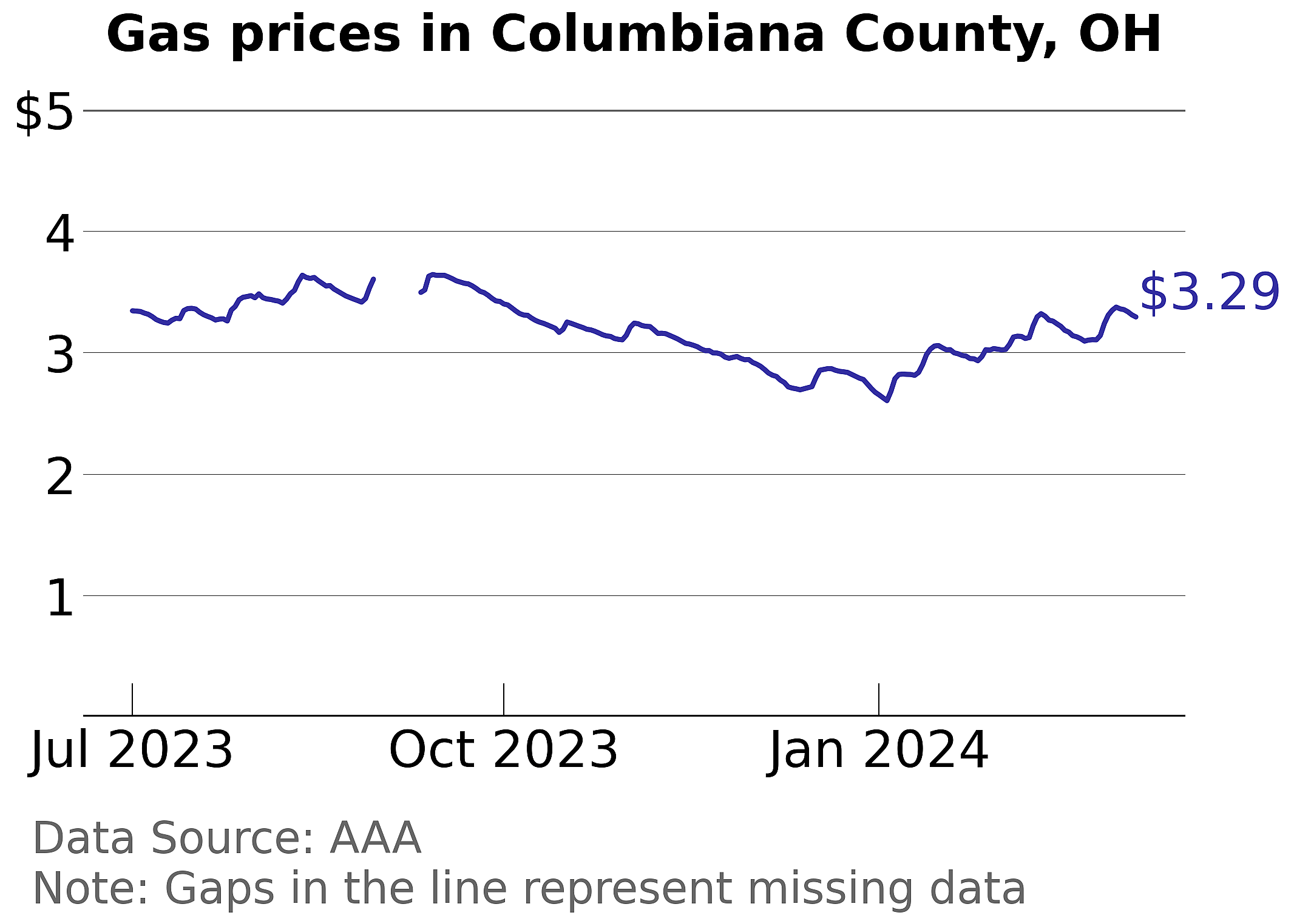 Columbiana County, Ohio gas price trends