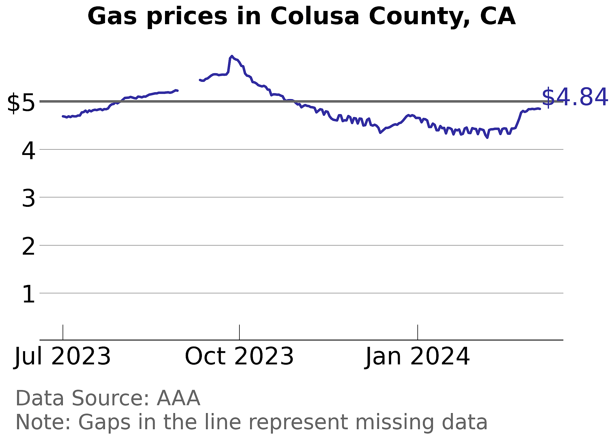Colusa County, California gas price trends