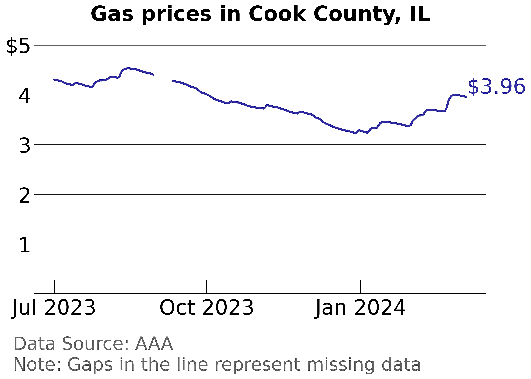Cook County, Illinois gas price trends