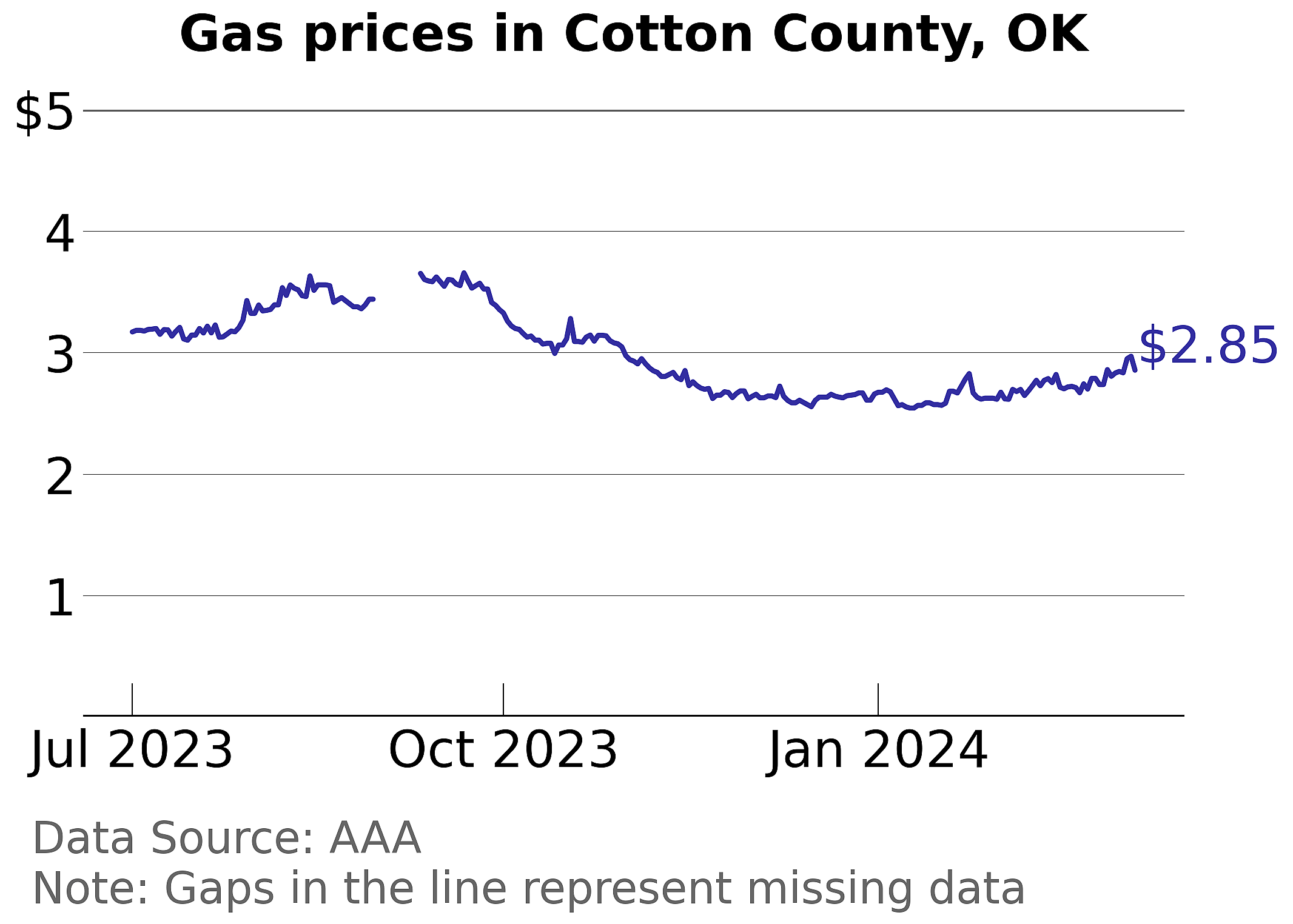 Cotton County, Oklahoma gas price trends