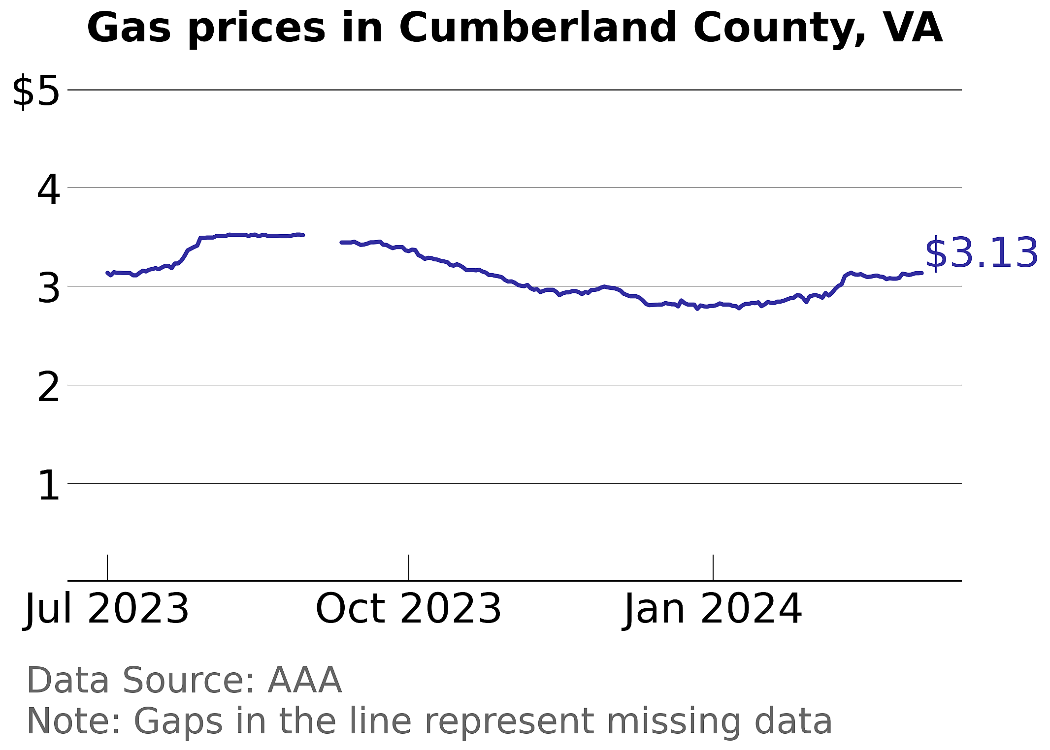 Cumberland County, Virginia gas price trends
