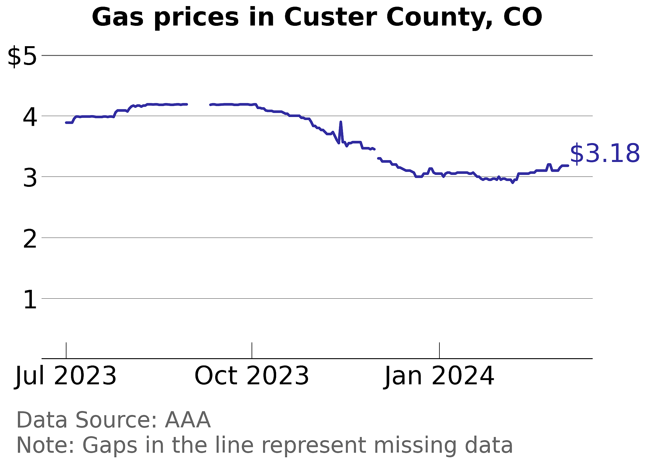 Custer County, Colorado gas price trends