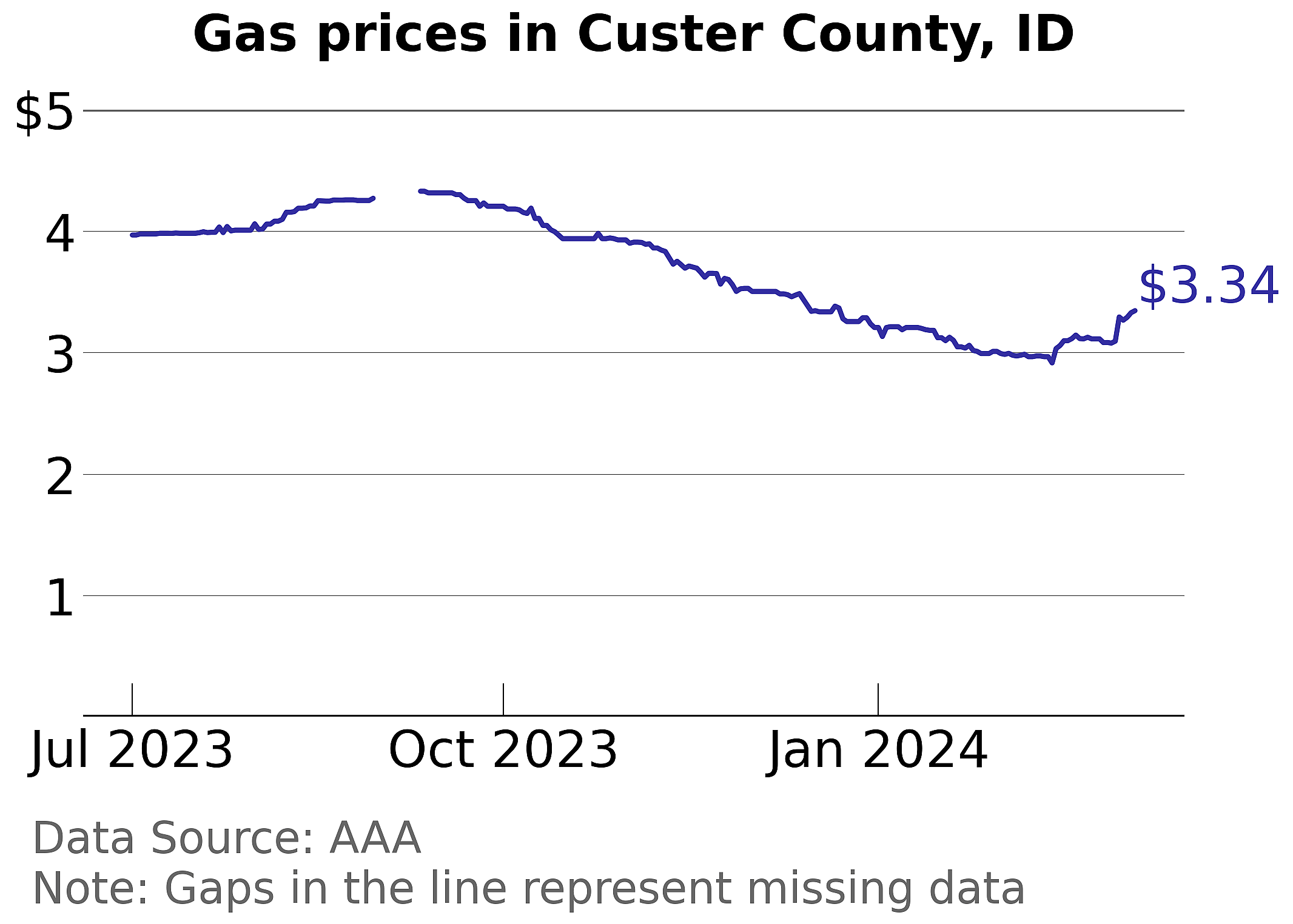 Custer County, Idaho gas price trends