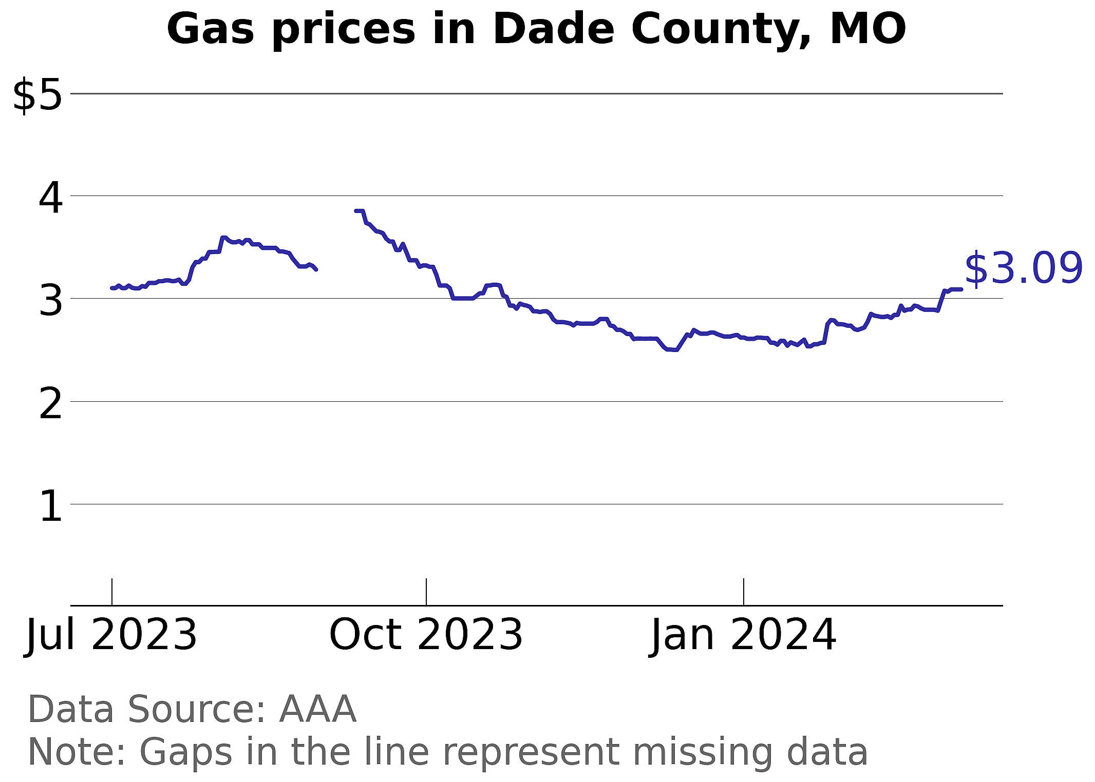 Dade County, Missouri gas price trends