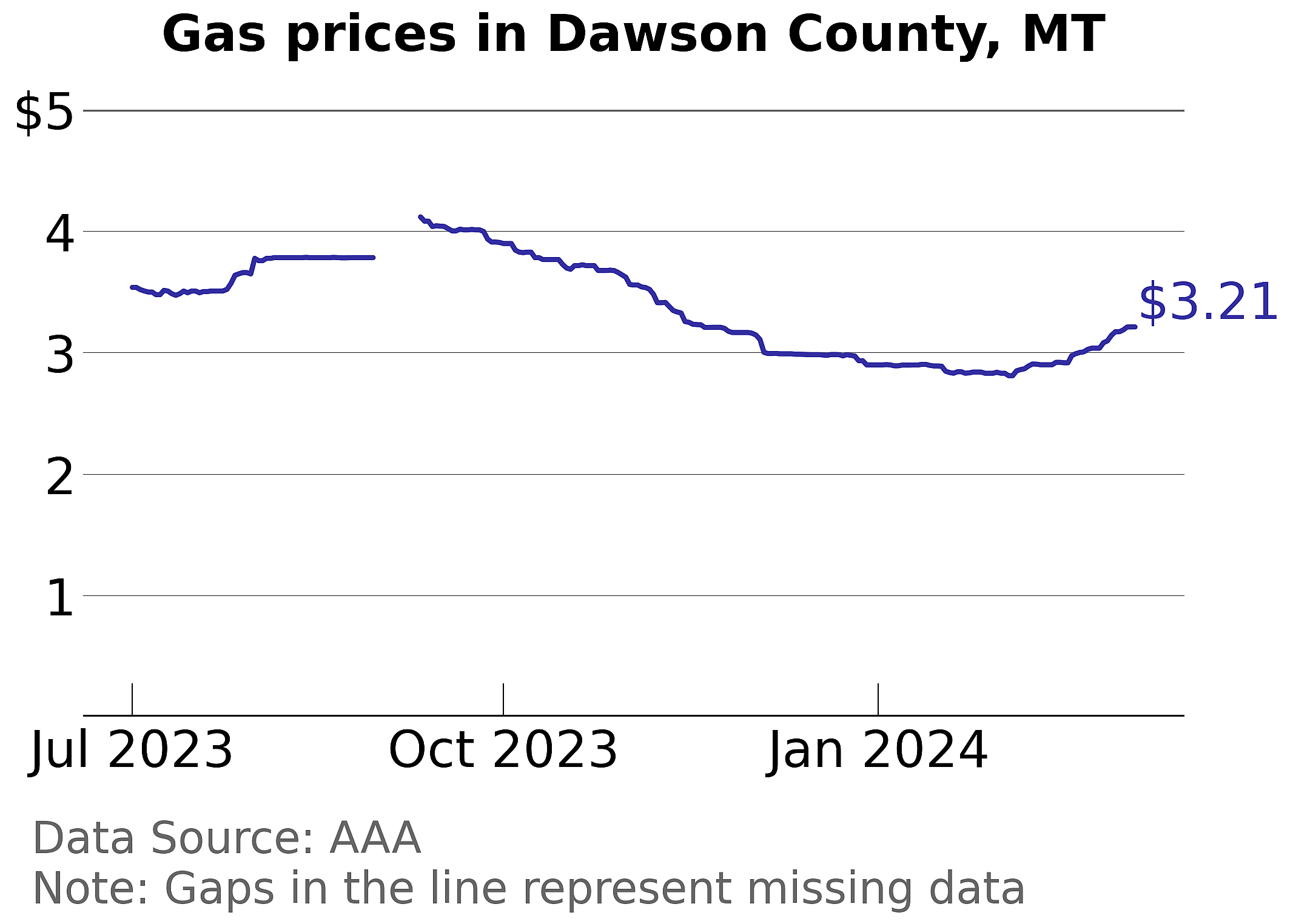 Dawson County, Montana gas price trends