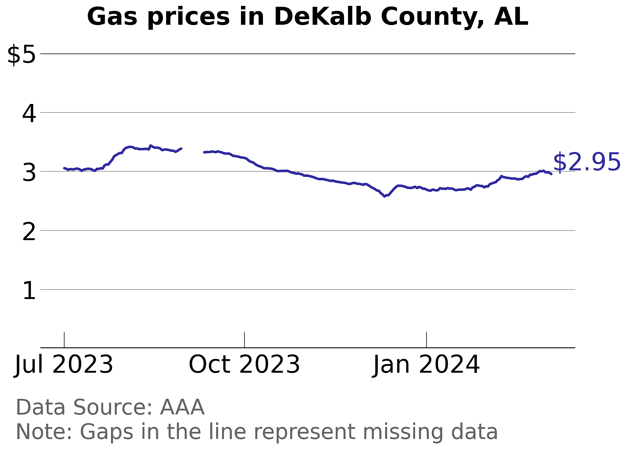 DeKalb County, Alabama gas price trends