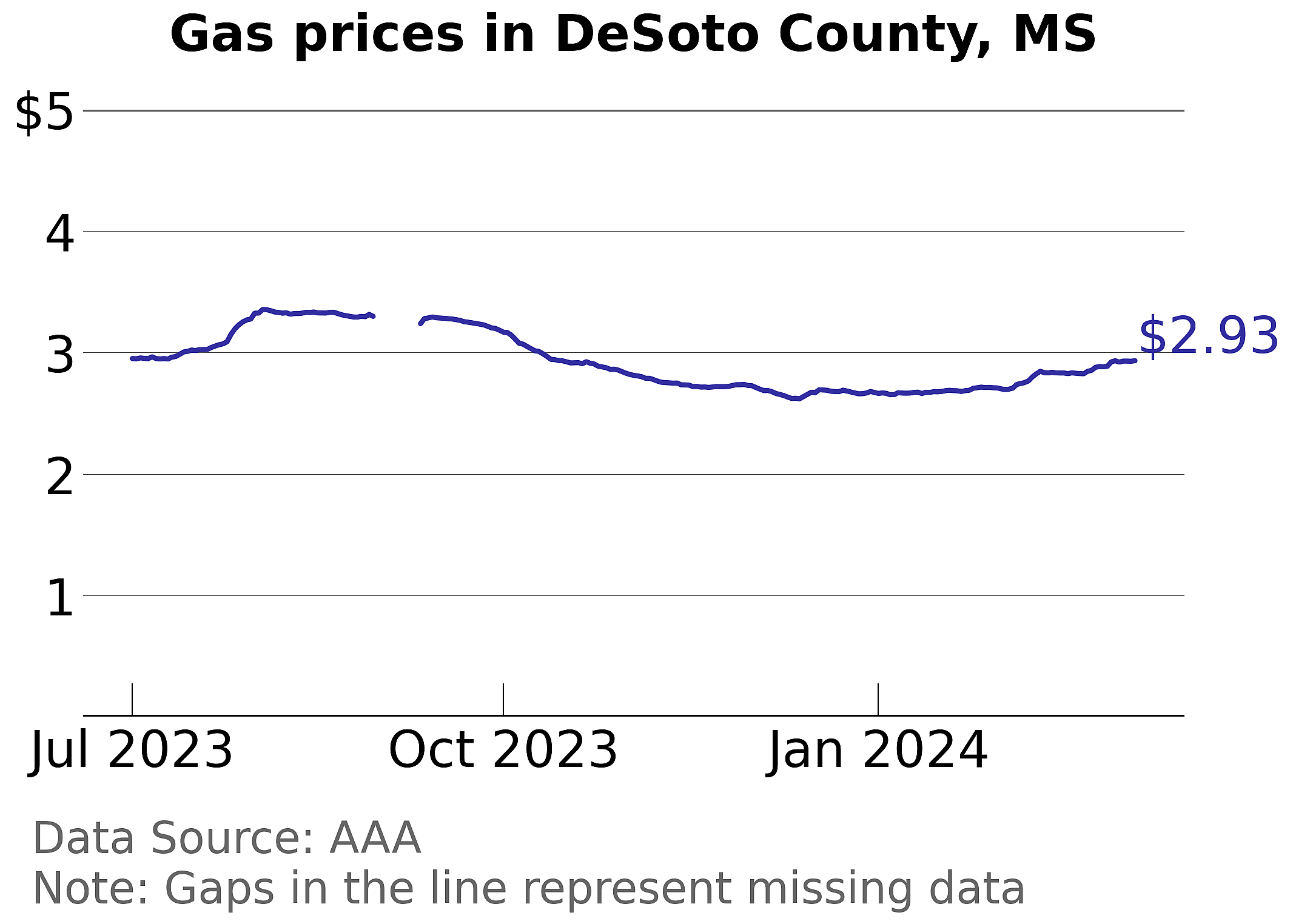 DeSoto County, Mississippi gas price trends