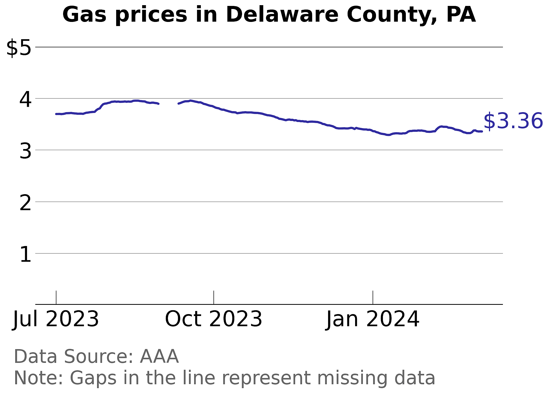 Delaware County, Pennsylvania gas price trends