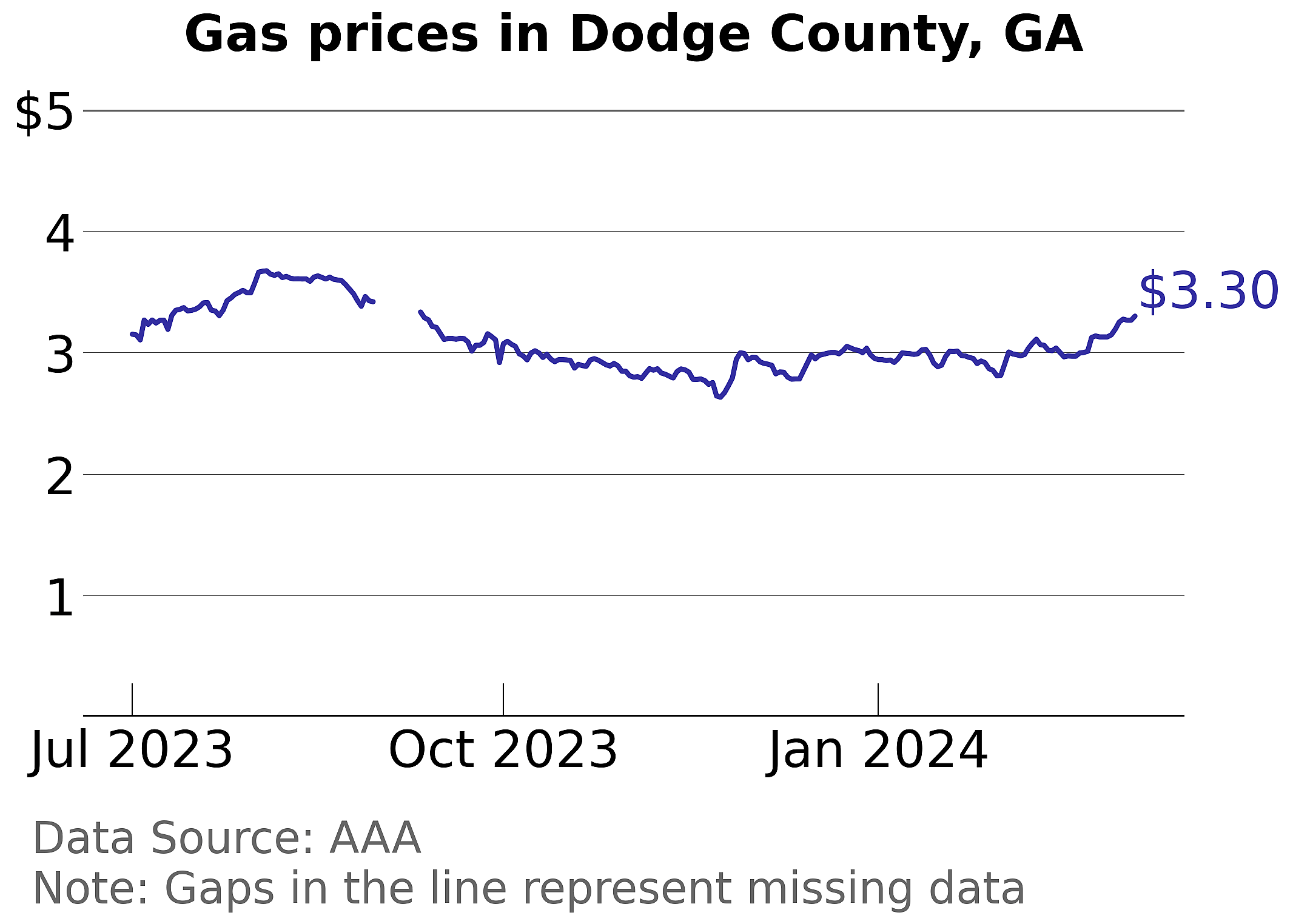 Dodge County, Georgia gas price trends