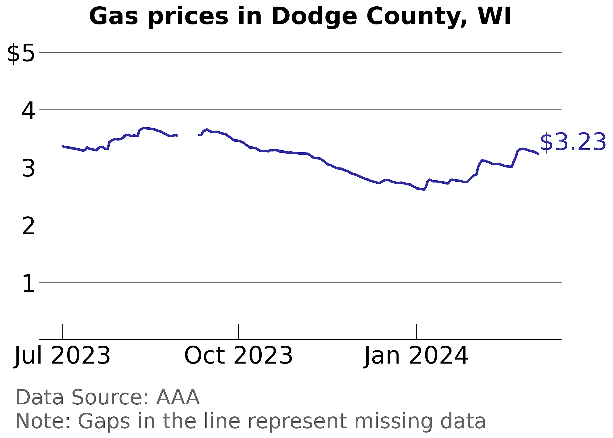Dodge County, Wisconsin gas price trends