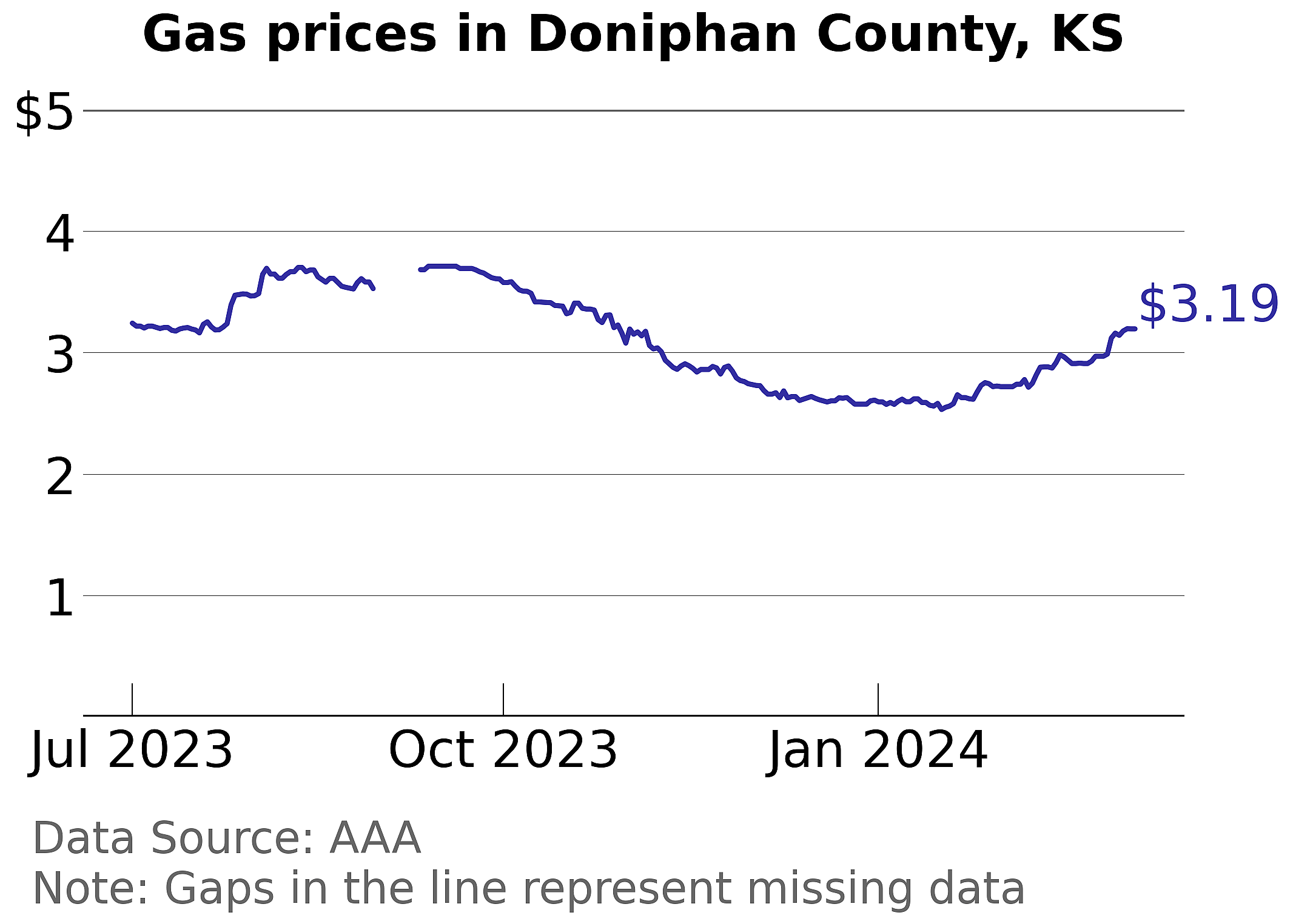 Doniphan County, Kansas gas price trends