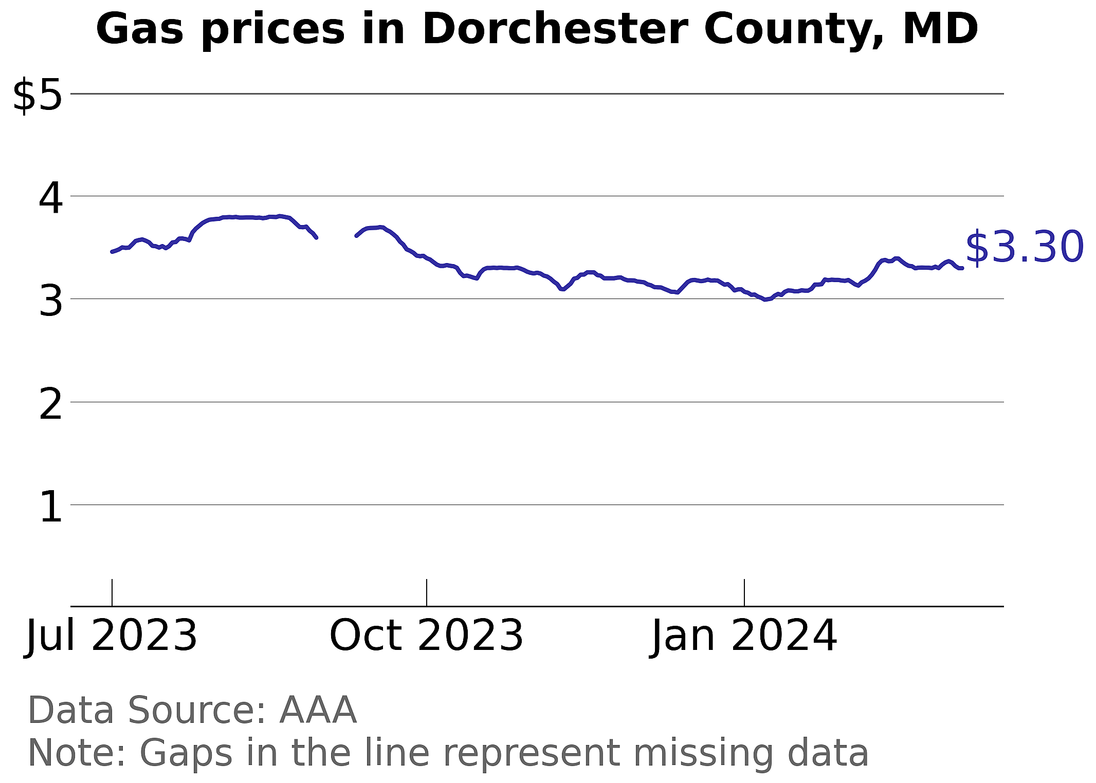Dorchester County, Maryland gas price trends