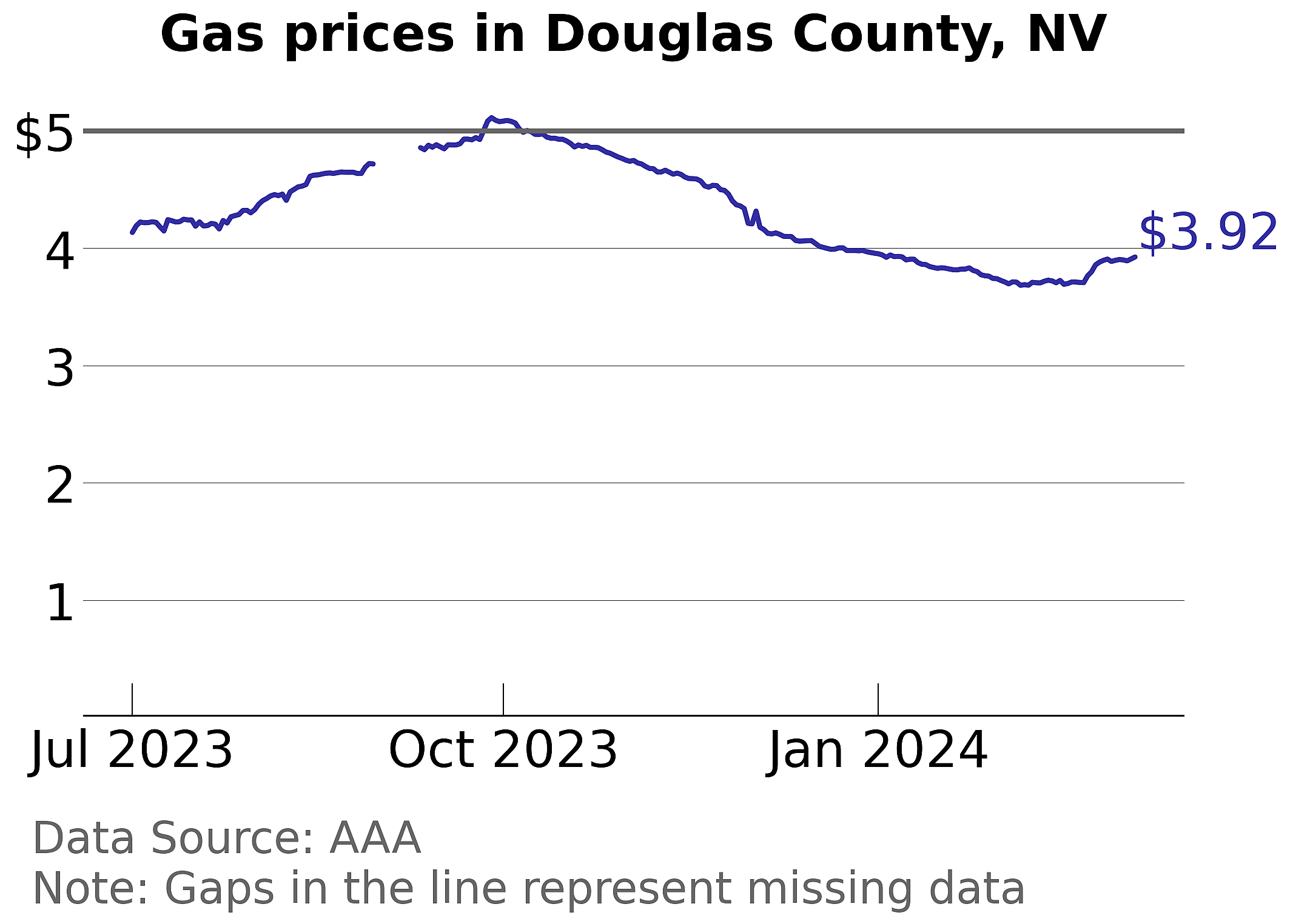 Douglas County, Nevada gas price trends