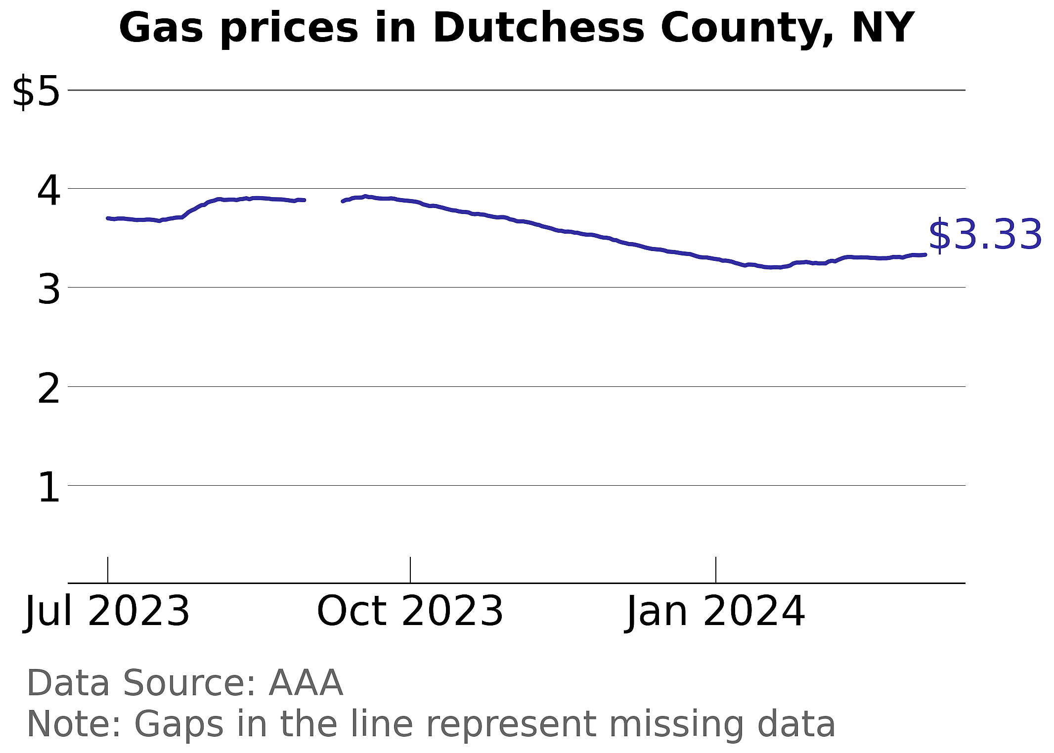 Dutchess County, New York gas price trends