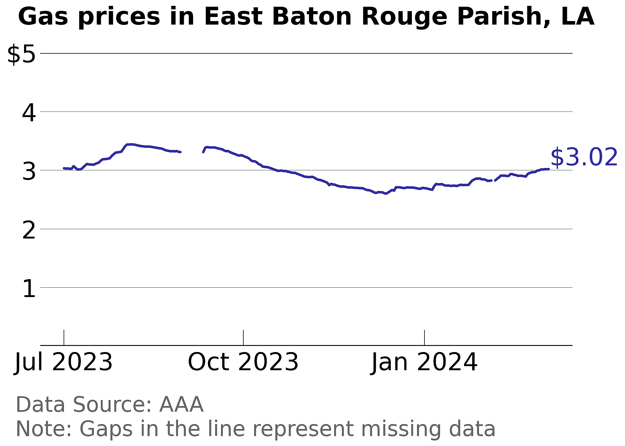 East Baton Rouge Parish, Louisiana gas price trends