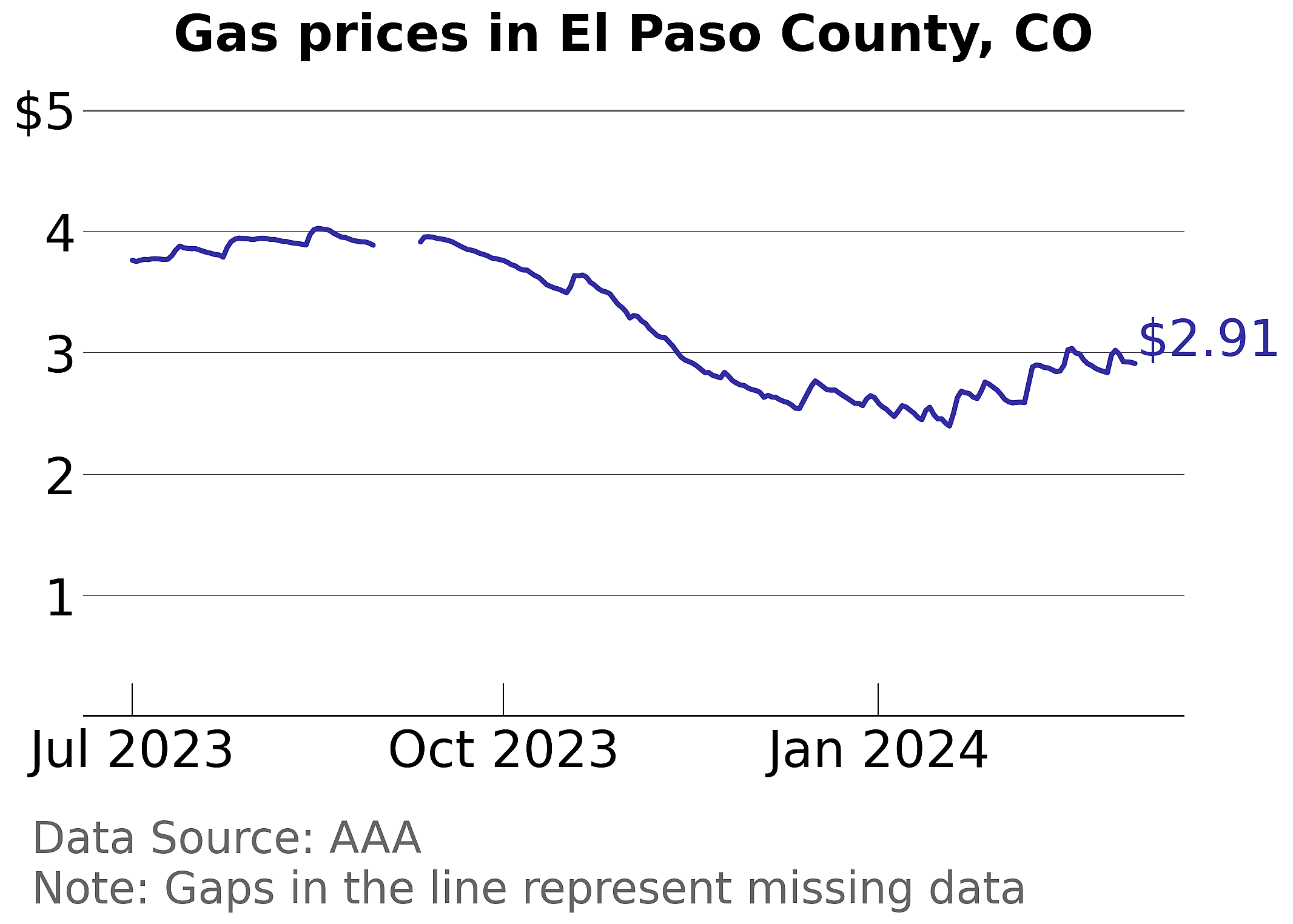 El Paso County, Colorado gas price trends