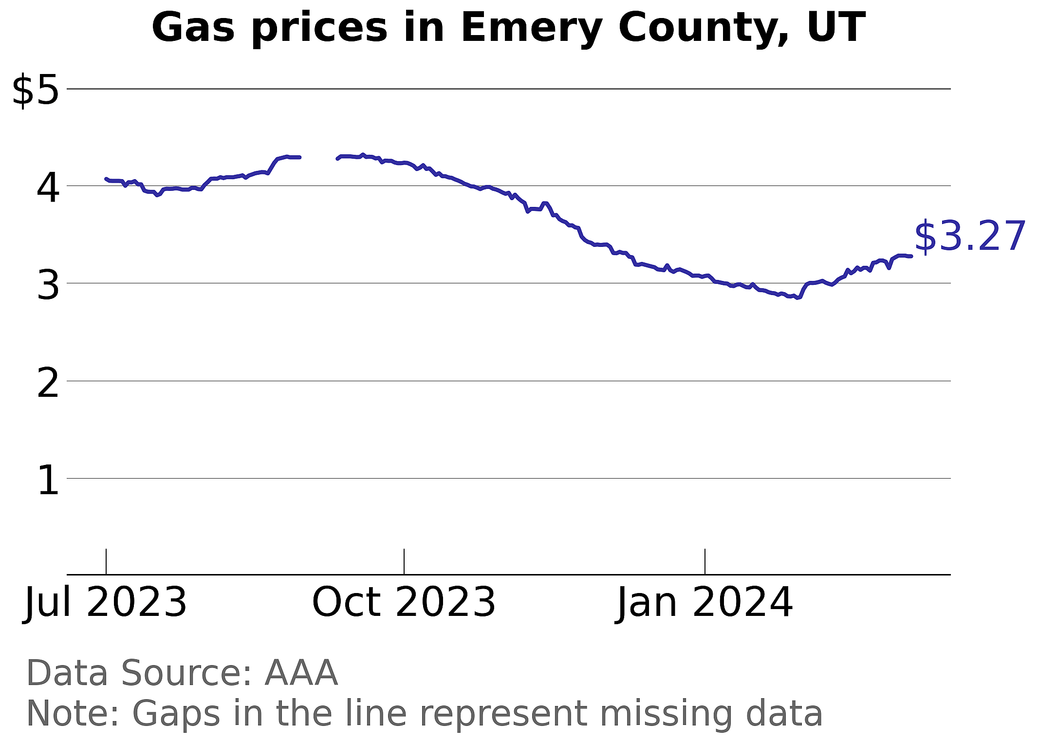 Emery County, Utah gas price trends