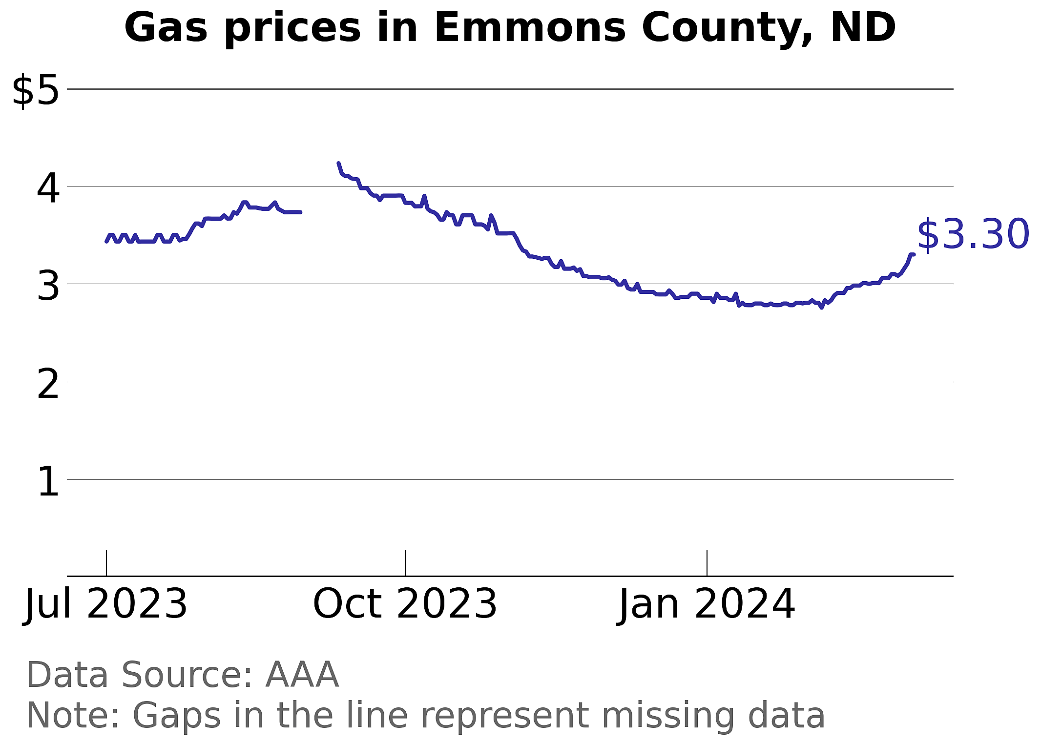 Emmons County, North Dakota gas price trends