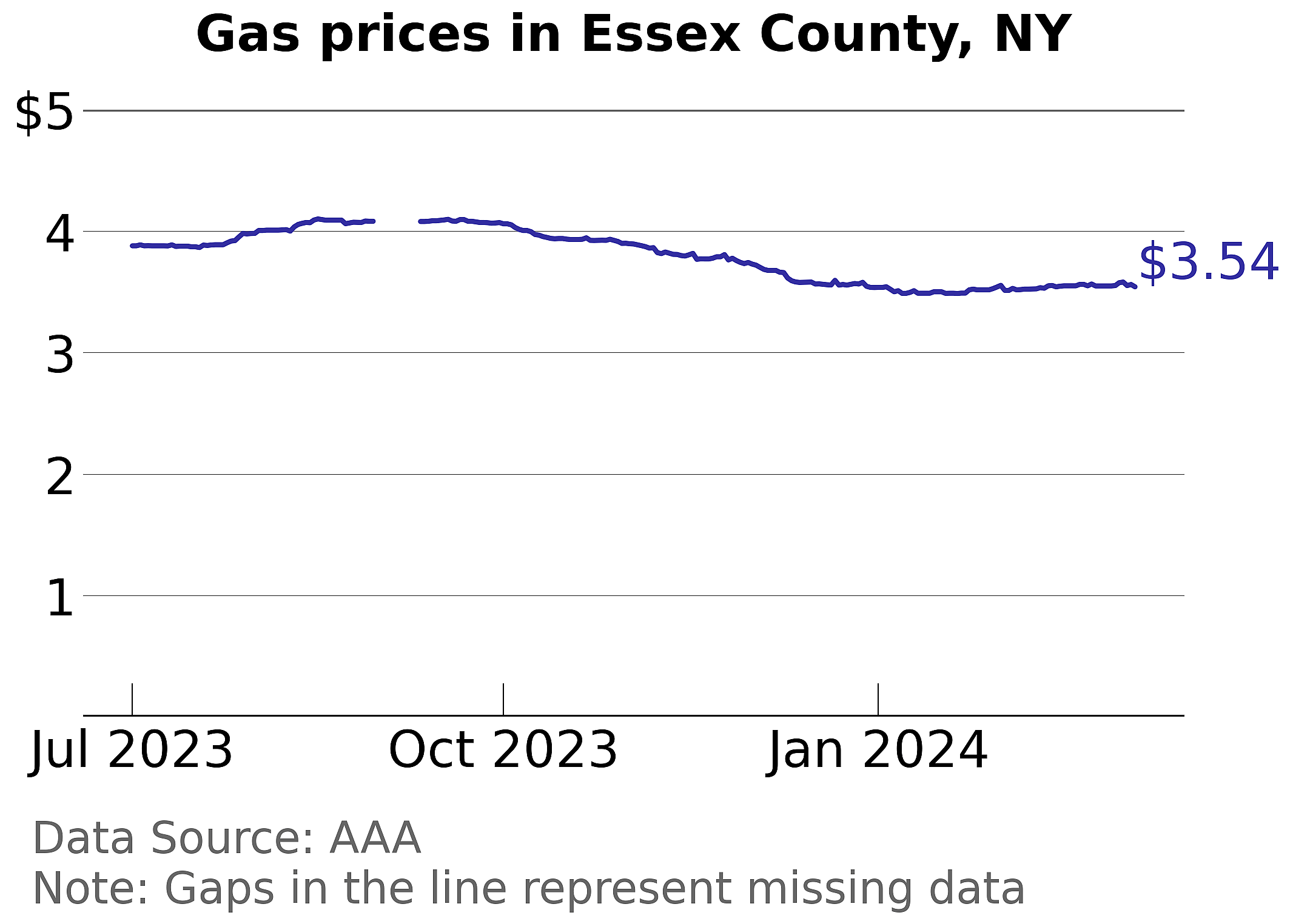 Essex County, New York gas price trends