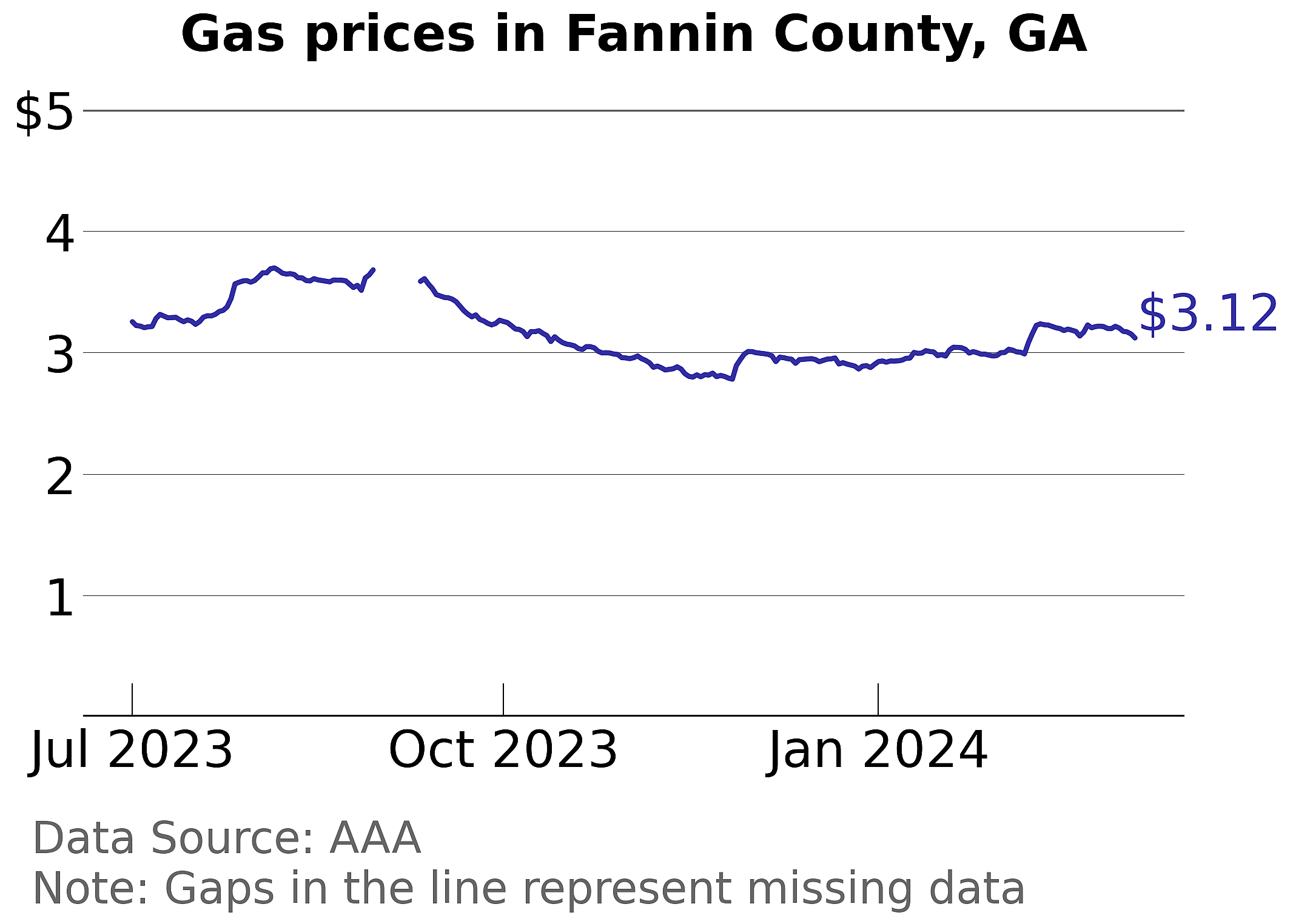 Fannin County, Georgia gas price trends