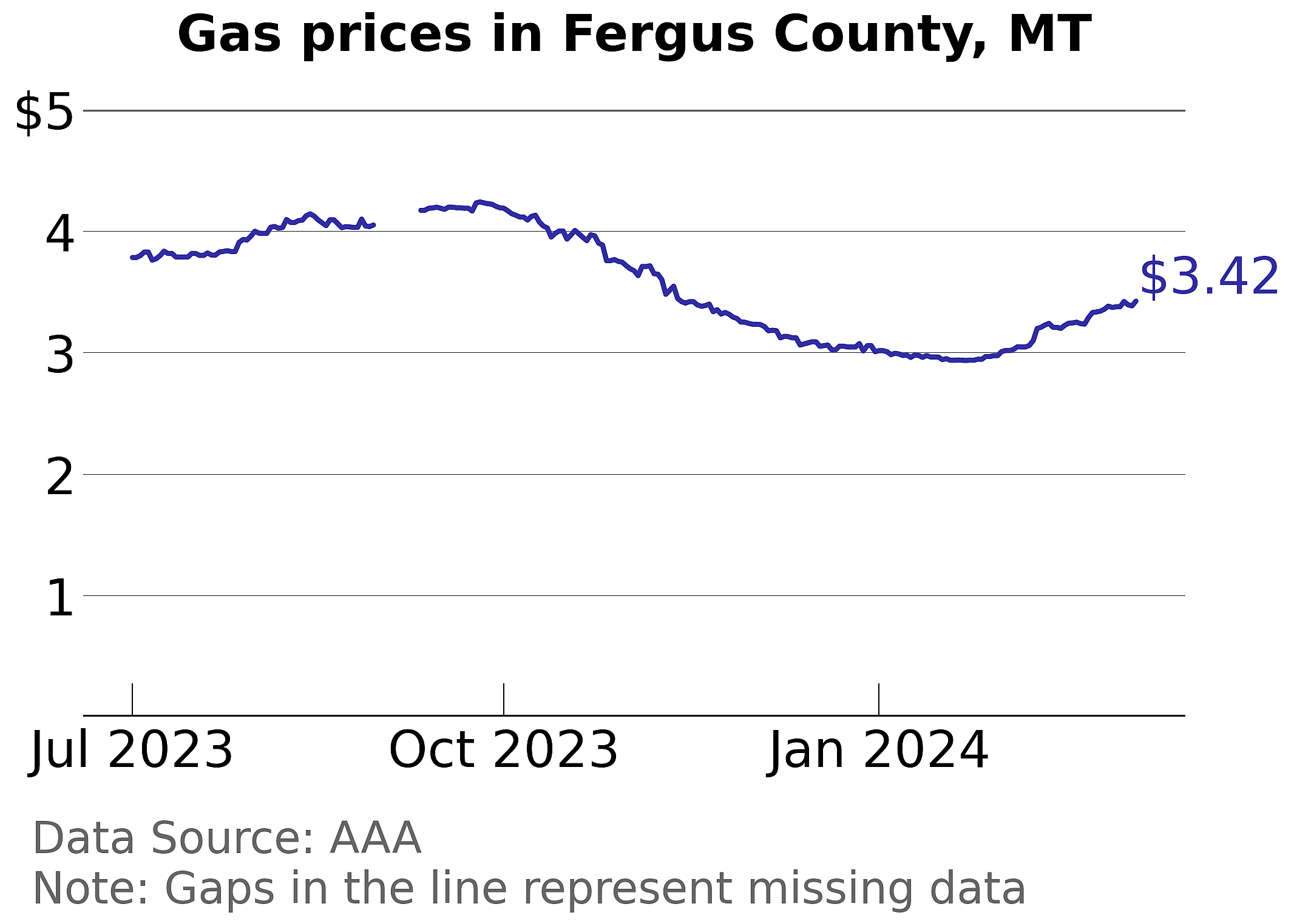 Fergus County, Montana gas price trends
