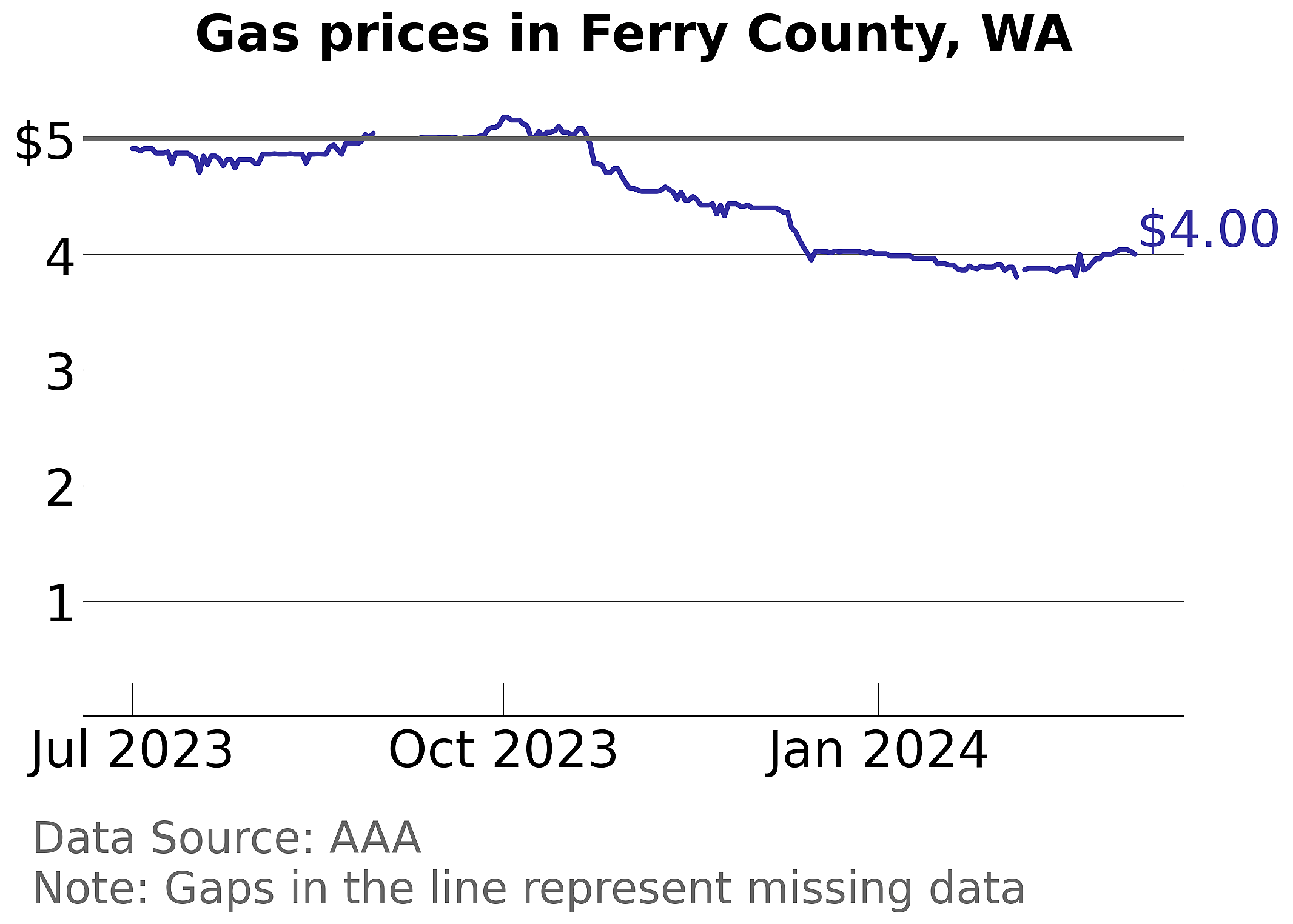 Ferry County, Washington gas price trends