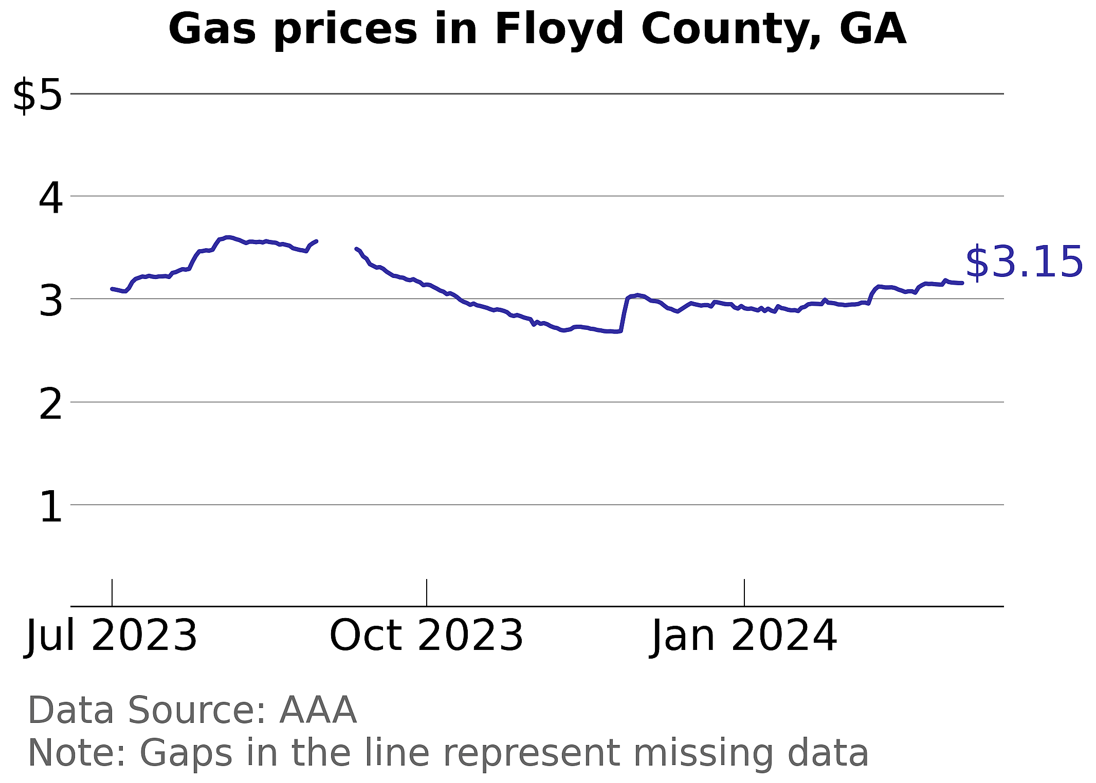 Floyd County, Georgia gas price trends