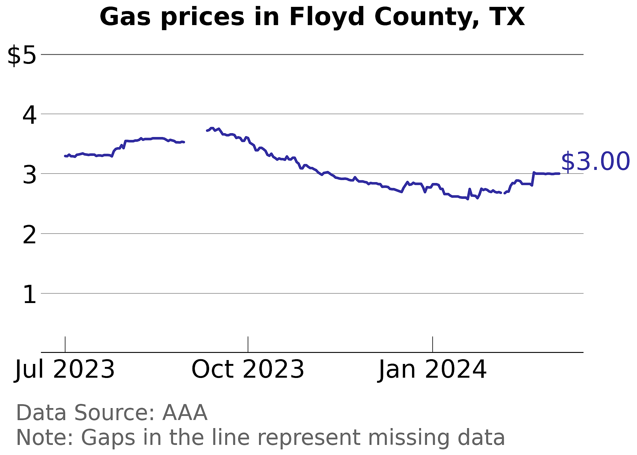 Floyd County, Texas gas price trends