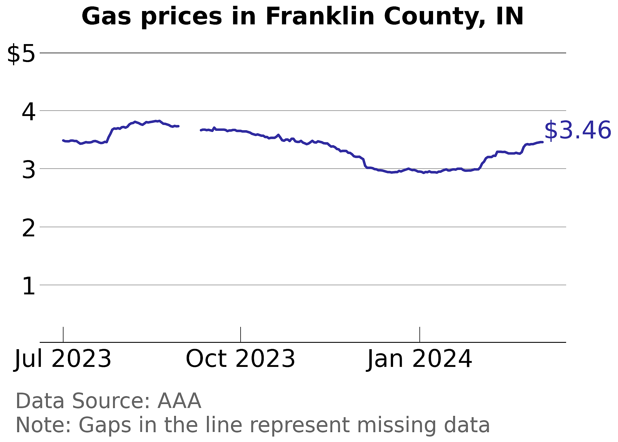 Franklin County, Indiana gas price trends