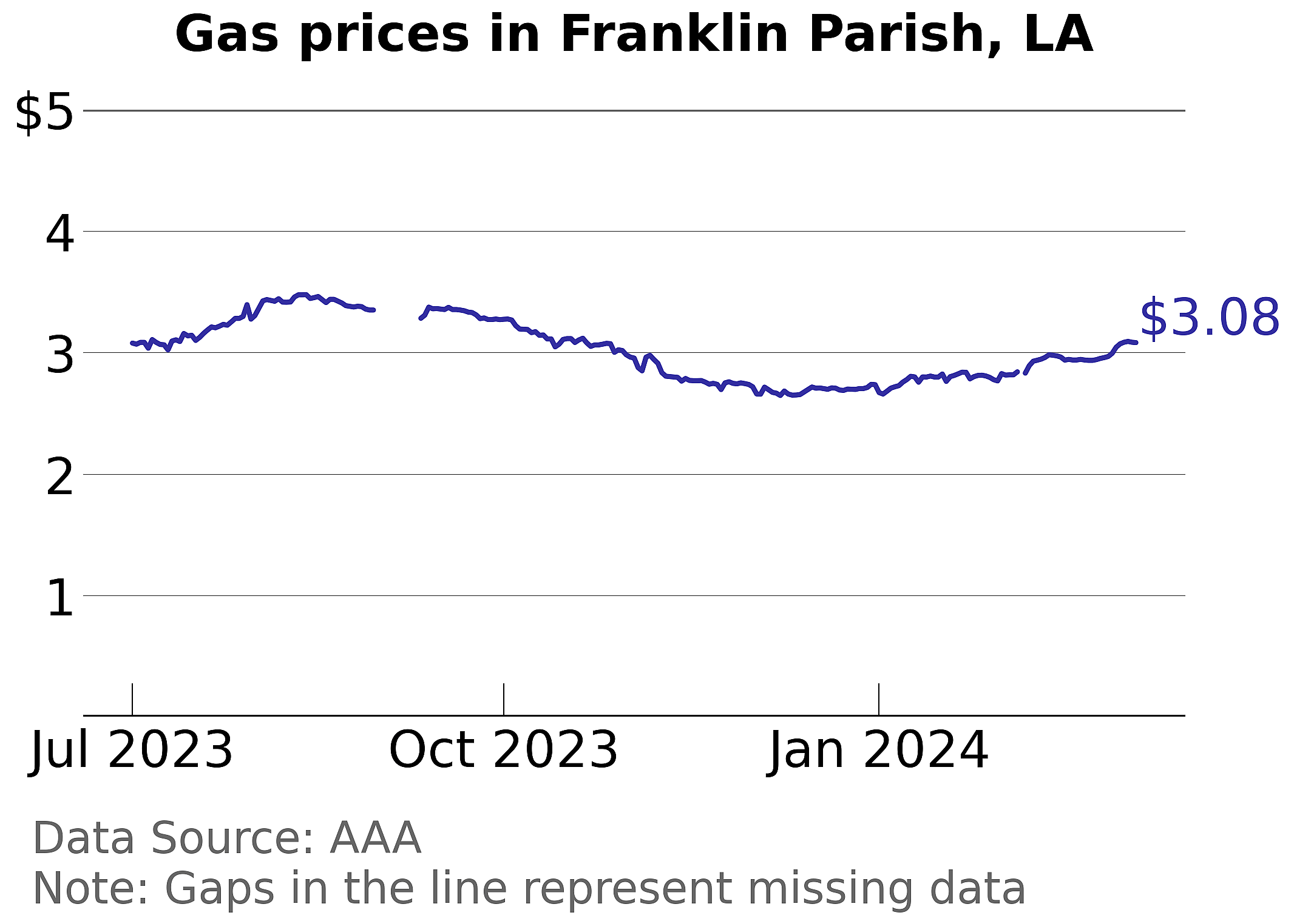 Franklin Parish, Louisiana gas price trends