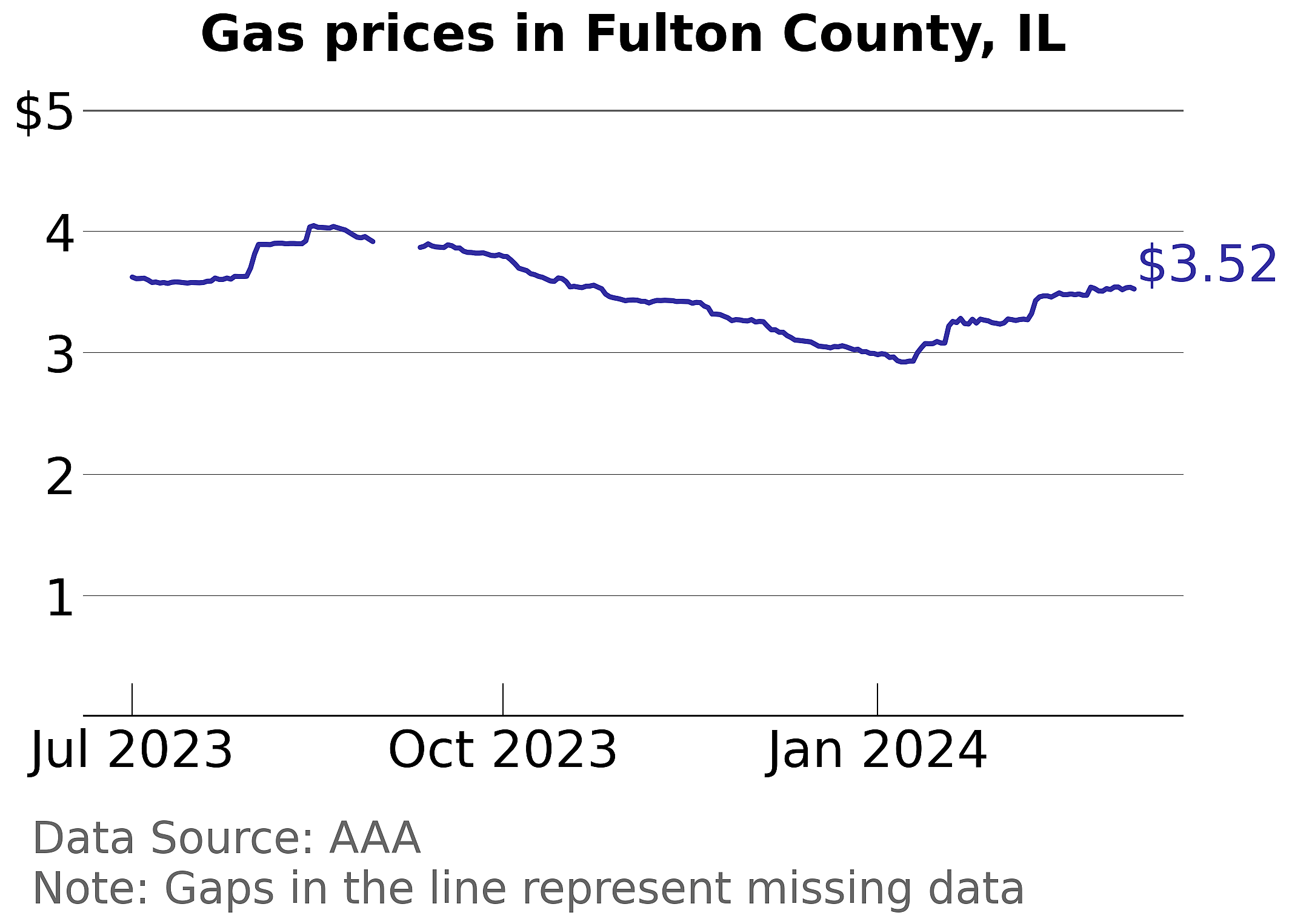Fulton County, Illinois gas price trends